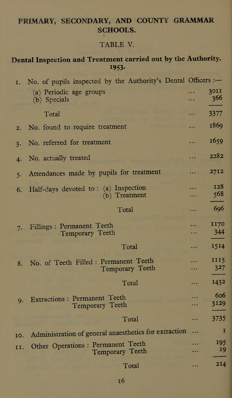 SCHOOLS. TABLE V. Dental Inspection and Treatment carried out by the Authority. 1953- I. No. of pupils inspected by the Authority’s Dental Officers :— (a) Periodic age groups (b) Specials 3011 366 Total 3377 2. No. found to require treatment 1869 3- No. referred for treatment 1659 4- No. actually treated 2282 5- Attendances made by pupils for treatment 2712 6. Half-days devoted to : (a) Inspection (b) Treatment 128 568 Total 696 7- Fillings : Permanent Teeth Temporary Teeth 1170 344 Total 1514 8. No. of Teeth Filled : Permanent Teeth Temporary Teeth 1115 327 Total 1432 9- Extractions : Permanent Teeth Temporary Teeth ... 606 3129 Total 3735 10. Administration of general anaesthetics tor extraction 1 ii. Other Operations : Permanent Teeth Temporary Teeth 195 19 Total 214