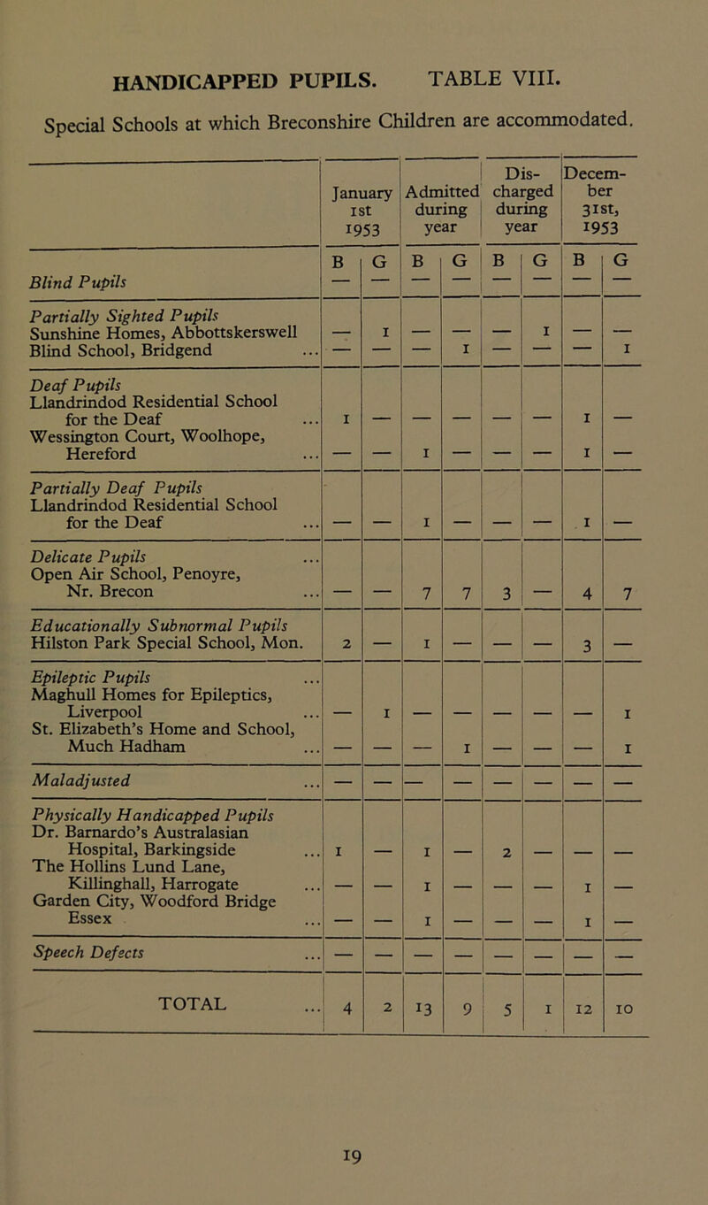 Special Schools at which Breconshire Children are accommodated. January 1st 1953 Admitted during year Dis- charged during year Decem- ber 31st, 1953 B G B G B G B G Blind Pupils Partially Sighted Pupils Sunshine Homes, Abbottskerswell 1 _ 1 . Blind School, Bridgend — — — 1 — — — 1 Deaf Pupils Llandrindod Residential School for the Deaf 1 1 Wessington Court, Woolhope, Hereford — — 1 — — — 1 — Partially Deaf Pupils Llandrindod Residential School for the Deaf 1 1 . Delicate P upils Open Air School, Penoyre, Nr. Brecon 7 7 3 4 7 Educationally Subnormal Pupils Hilston Park Special School, Mon. 2 — 1 — — — 3 — Epileptic Pupils Maghull Homes for Epileptics, Liverpool 1 1 St. Elizabeth’s Home and School, Much Hadham — — — 1 — — — 1 Maladjusted Physically Handicapped Pupils Dr. Barnardo’s Australasian Hospital, Barkingside 1 1 2 The Hollins Lund Lane, Killinghall, Harrogate 1 X Garden City, Woodford Bridge Essex — — 1 — — — 1 — Speech Defects — — — — — — — — TOTAL 4 2 13 9 5 I 12 10