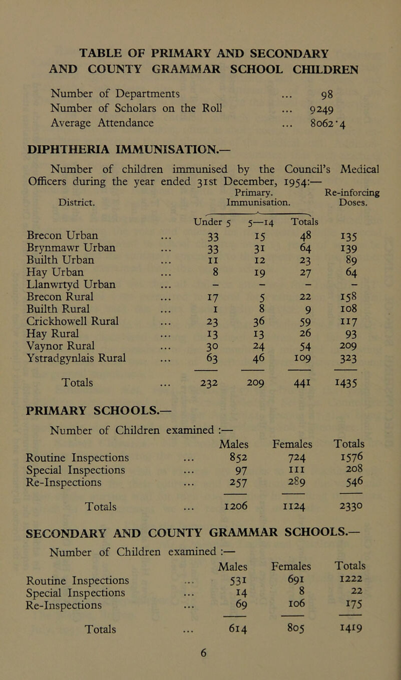 TABLE OF PRIMARY AND SECONDARY AND COUNTY GRAMMAR SCHOOL CHILDREN Number of Departments ... 98 Number of Scholars on the Roll ... 9249 Average Attendance ... 8062’4 DIPHTHERIA IMMUNISATION.— Number of children immunised by the Council’s Medical Officers during the year ended 31st December, 1954:— Primary. Re-inforcing District. Immunisation. Doses. Under 5 5—14 Totals Brecon Urban 33 15 48 135 Brynmawr Urban 33 31 64 139 Builth Urban 11 12 23 89 Hay Urban 8 19 27 64 Llanwrtyd Urban . - - - Brecon Rural 17 5 22 158 Builth R.ural 1 8 9 108 Crickhowell Rural 23 36 59 117 Hay Rural 13 13 26 93 Vaynor Rural 30 24 54 209 Ystradgynlais Rural 63 46 109 323 Totals 232 209 441 1435 PRIMARY SCHOOLS.- Number of Children examined : — Males Females Totals Routine Inspections ... 852 724 1576 Special Inspections ... 97 hi 208 Re-Inspections ... 257 289 546 Totals ... 1206 1124 2330 SECONDARY AND COUNTY GRAMMAR SCHOOLS.— Number of Children examined :— Males Females Totals Routine Inspections 53i 691 1222 Special Inspections 14 8 22 Re-Inspections 69 106 175 Totals 614 805 1419