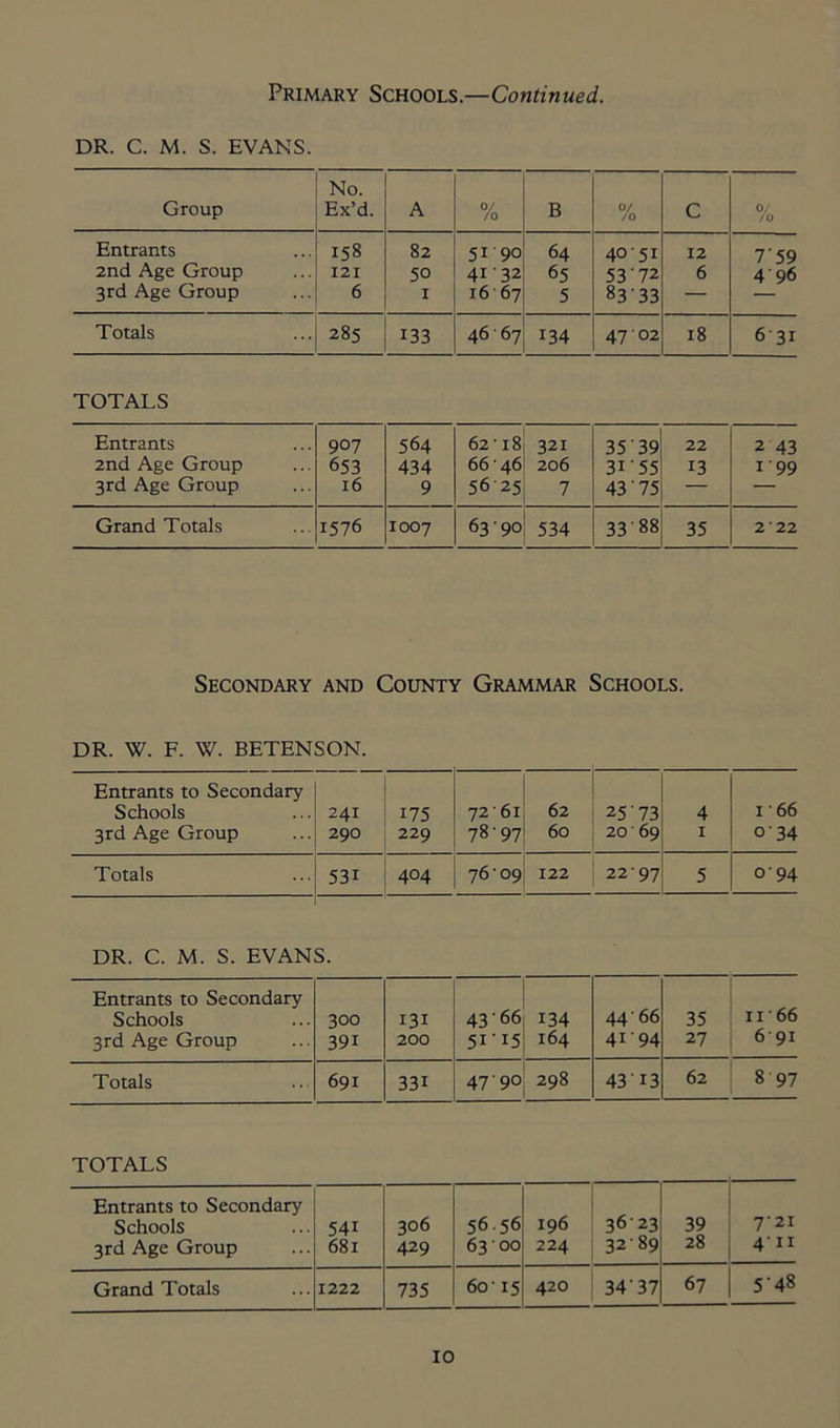 Primary Schools.—Continued. DR. C. M. S. EVANS. Group No. Ex’d. A % B % C 0/ /o Entrants 158 82 51 90 64 40-51 12 759 2nd Age Group 121 50 41 32 65 53'72 6 4 96 3rd Age Group 6 1 16 67 5 8333 — Totals 285 133 46-67 134 47'02 18 631 TOTALS Entrants 907 564 62'18 321 35 39 22 2 43 2nd Age Group 653 434 66 46 206 31-55 13 1-99 3rd Age Group 16 9 5625 7 43 75 — Grand Totals 1576 1007 6390 534 3388 35 2 22 Secondary and County Grammar Schools. DR. W. F. W. BETENSON. Entrants to Secondary Schools 3rd Age Group 241 290 175 229 72 61 7897 62 60 25 73 20 69 4 1 i-66 034 Totals 53i 404 76-09 122 22-97 5 094 DR. C. M. S. EVANS. Entrants to Secondary Schools 3rd Age Group 300 391 131 200 4366 134 51-15 164 44 - 66 4194 35 27 11'66 691 Totals 691 331 47 90 298 43'13 62 8 97 TOTALS Entrants to Secondary Schools 3rd Age Group 54i 681 306 429 56.56 63 00 196 224 3623 32-89 39 28 7-21 411 Grand Totals 1222 735 60 ■ 15 420 34'37 67 5-48