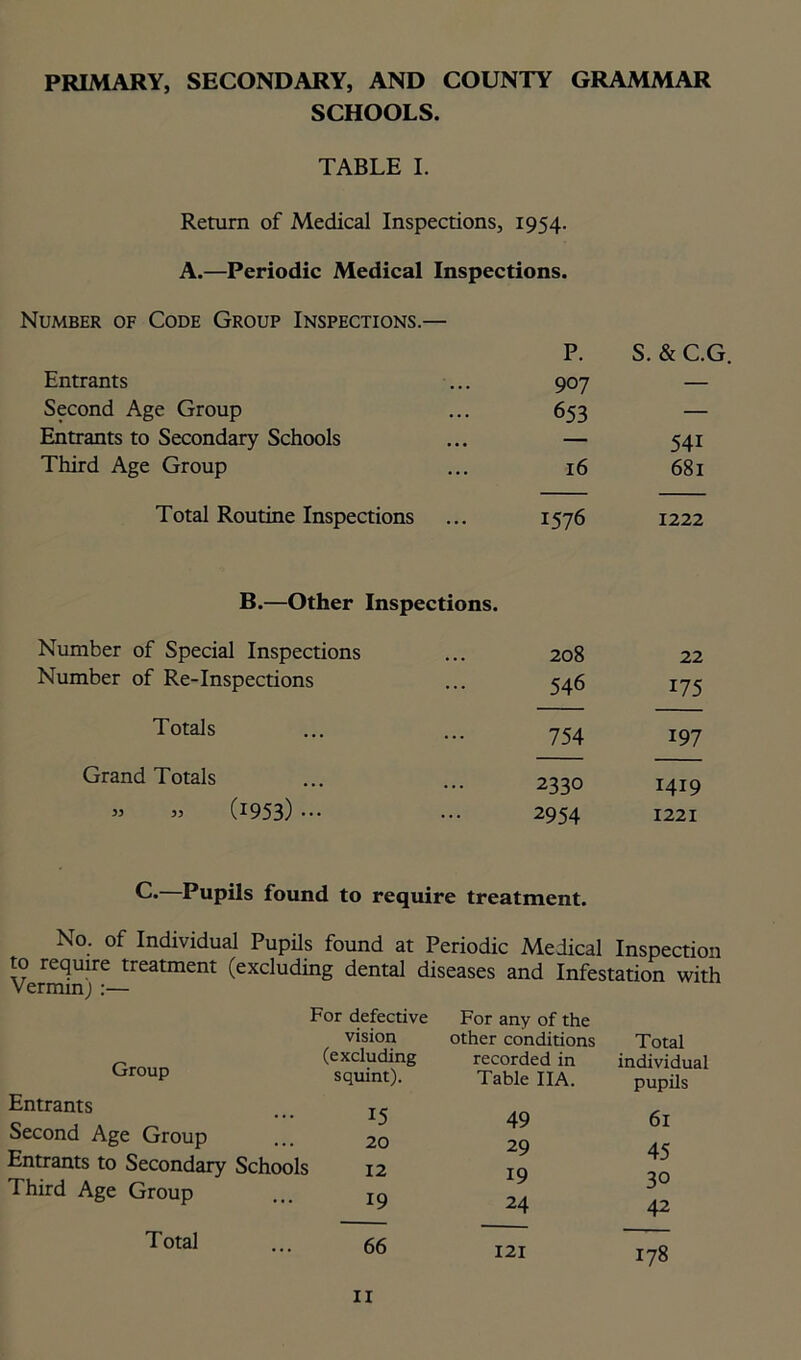 SCHOOLS. TABLE I. Return of Medical Inspections, 1954. A.—Periodic Medical Inspections. Number of Code Group Inspections.— P. S. &C.G. Entrants 907 — Second Age Group 653 — Entrants to Secondary Schools — 54i Third Age Group 16 681 Total Routine Inspections 1576 1222 B.—Other Inspections. Number of Special Inspections 208 22 Number of Re-Inspections 546 175 Totals 754 197 Grand Totals 2330 1419 » » (1953) ••• 2954 1221 C.—Pupils found to require treatment. No. of Individual Pupils found at Periodic Medical Inspection to require treatment (excluding dental diseases and Infestation with Verminj :— For defective Group Entrants Second Age Group Entrants to Secondary Schools Third Age Group Total vision (excluding squint). 15 20 12 19 66 For any of the other conditions recorded in Table IIA. 49 29 19 24 I2i Total individual pupils 6l 45 30 42 178