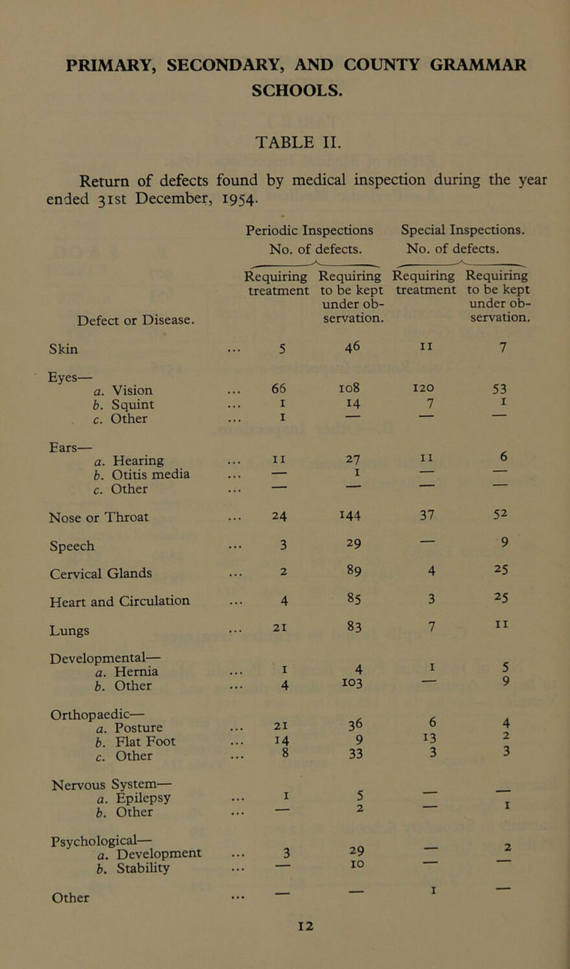 SCHOOLS. TABLE II. Return of defects found by medical inspection during the year ended 31st December, 1954. Periodic Inspections Special Inspections. No. of defects. No. of defects. Requiring Requiring Requiring Requiring treatment to be kept treatment to be kept under ob- under ob- Defect or Disease. servation. servation. Skin 5 46 11 7 Eyes— 108 a. Vision 66 120 53 b. Squint 1 14 7 1 c. Other 1 Ears— a. Hearing 11 27 11 6 b. Otitis media ... 1 — c. Other . . . — Nose or Throat 24 144 37 52 Speech 3 29 — 9 Cervical Glands 2 89 4 25 Heart and Circulation 4 85 3 25 Lungs 21 83 7 11 Developmental— a. Hernia 1 4 I 5 b. Other 4 103 9 Orthopaedic— 36 C a. Posture 21 4 b. Flat Foot 14 9 13 2 c. Other 8 33 3 3 Nervous System— a. Epilepsy 1 5 b. Other ... 2 Psychological— a. Development 3 29 — 2 b. Stability — 10 Other — — 1 