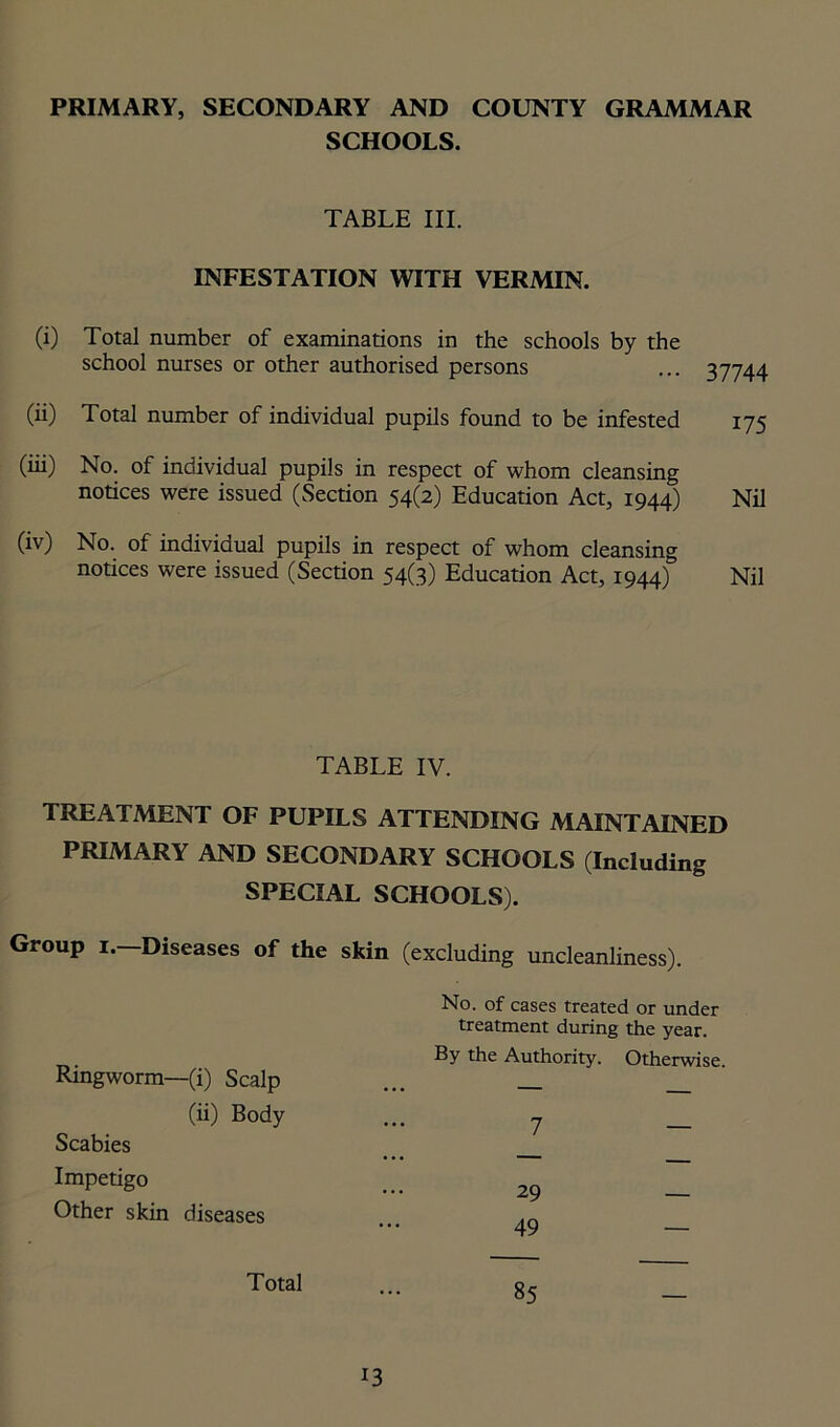 SCHOOLS. TABLE III. INFESTATION WITH VERMIN. (i) Total number of examinations in the schools by the school nurses or other authorised persons (ii) Total number of individual pupils found to be infested (iii) No. of individual pupils in respect of whom cleansing notices were issued (Section 54(2) Education Act, 1944) (iv) No. of individual pupils in respect of whom cleansing notices were issued (Section 54(3) Education Act, 1944) 37744 175 Nil Nil TABLE IV. TREATMENT OF PUPILS ATTENDING MAINTAINED PRIMARY AND SECONDARY SCHOOLS (Including SPECIAL SCHOOLS). Group 1.—Diseases of the Ringworm—(i) Scalp (ii) Body Scabies Impetigo Other skin diseases Total in (excluding uncleanliness). No. of cases treated or under treatment during the year. By the Authority. Otherwise. 7 — 29 _ 49 — 85