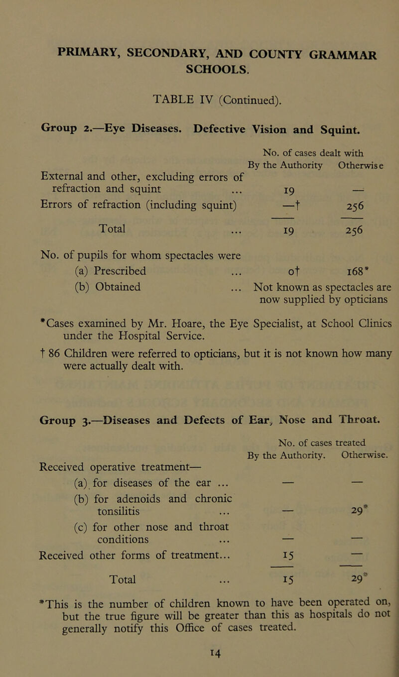 SCHOOLS. TABLE IV (Continued). Group 2.—Eye Diseases. Defective Vision and Squint. No. of cases dealt with By the Authority Otherwise External and other, excluding errors of refraction and squint 19 — Errors of refraction (including squint) -t 256 Total 19 256 No. of pupils for whom spectacles were (a) Prescribed ot 168* (b) Obtained ... Not known as spectacles are now supplied by opticians * Cases examined by Mr. Hoare, the Eye Specialist, at School Clinics under the Hospital Service. t 86 Children were referred to opticians, but it is not known how many were actually dealt with. Group 3.—Diseases and Defects of Ear, Nose and Throat. No. of cases treated By the Authority. Otherwise. Received operative treatment— (a) for diseases of the ear ... — — (b) for adenoids and chronic tonsilitis ... — 29* (c) for other nose and throat conditions ... — — Received other forms of treatment... 15 — Total ... 15 29* *This is the number of children known to have been operated on, but the true figure will be greater than this as hospitals do not generally notify this Office of cases treated.