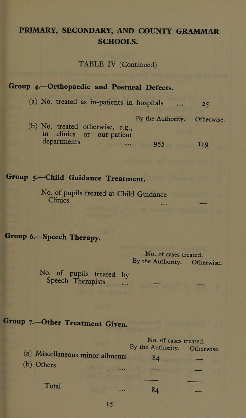 SCHOOLS. TABLE IV (Continued) Group 4.—Orthopaedic and Postural Defects. (a) No. treated as in-patients in hospitals (b) No. treated otherwise, e.g., in clinics or out-patient departments By the Authority. 955 Otherwise. 119 Group 5.—Child Guidance Treatment. No. of pupils treated at Child Guidance Clinics Group 6.—Speech Therapy. No. of cases treated. By the Authority. Otherwise. No. of pupils treated by Speech Therapists ... Group 7. Other Treatment Given. No. of cases treated, the Authority. Otherwise. (a) Miscellaneous minor ailments 84 (b) Others Total 84