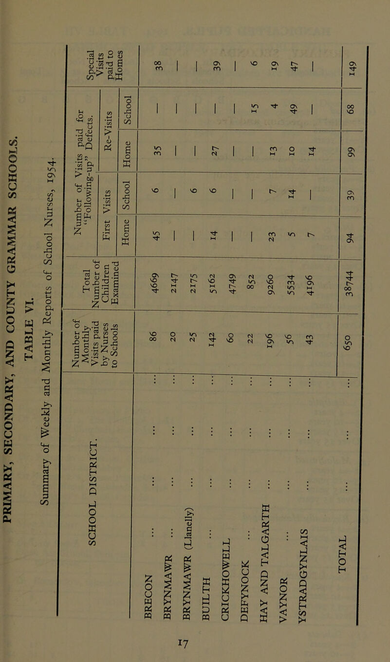 Summary of Weekly and Monthly Reports of School Nurses, 1954. C/5 CX> ct3 O 00 ^ as . o T3 .<D •-1 4h co aQ JSs 55 CX ^ bO 4-< a °> <2 u si .0 o 6^ 3 - 2 o o 00 Ph l+—4 rj-W O ft C/D in 7J 5 w O flj *-C a ^ O •5 fi » £.§ 3 ^ on 6 o- ISiSiTs h U HH Pi h 00 o o as u 00 00 | | ON | VO ON t> M M Tf ^ I m I I m o N I | M M ON VO ON ON VO I VO VO t' ■'I- in I I I I m in On no VO r- m ON rq O vo VO Tf in VO m ON r\ M 00 <N »n M 00 m ON »n m vo 00 o »n rq O vo <N VO ON vo m m M W M W Os m ON o *0 vo S O h 17