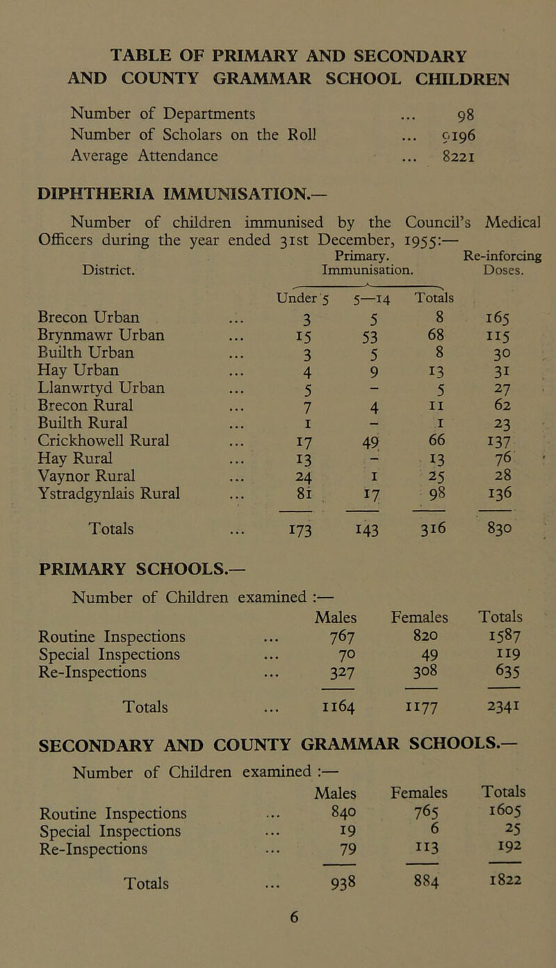 TABLE OF PRIMARY AND SECONDARY AND COUNTY GRAMMAR SCHOOL CHILDREN Number of Departments Number of Scholars on the Roll Average Attendance 98 9196 8221 DIPHTHERIA IMMUNISATION.— Number of children immunised by the Council’s Medical Officers during the year ended 31st December, 1955:— Primary. Re-inforcing District. Immunisation. Doses. Under 5 5—14 Totals Brecon Urban 3 5 8 165 Brynmawr Urban 15 53 68 115 Builth Urban 3 5 8 30 Hay Urban 4 9 13 31 Llanwrtyd Urban 5 - 5 27 Brecon Rural 7 4 11 62 Builth Rural 1 1 23 Crickhowell Rural 17 49 66 137 Hay Rural 13 - 13 76 Vaynor Rural 24 1 25 28 Ystradgynlais Rural 81 17 98 136 Totals 173 143 316 830 PRIMARY SCHOOLS.- Number of Children examined — Males Females Totals Routine Inspections . . . 767 820 1587 Special Inspections ... 70 49 119 Re-Inspections ... 327 308 635 Totals ... 1164 1177 2341 SECONDARY AND COUNTY GRAMMAR SCHOOLS.— Number of Children examined :— Males Females Totals Routine Inspections ... 840 765 1605 Special Inspections ... 19 6 25 Re-Inspections ... 79 113 192 Totals ... 938 884 1822