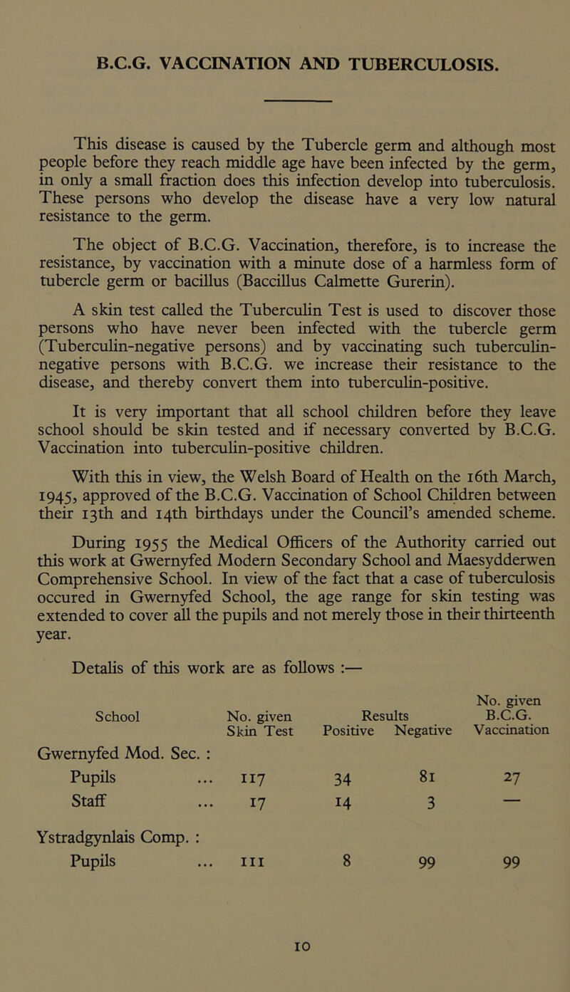 B.C.G. VACCINATION AND TUBERCULOSIS. This disease is caused by the Tubercle germ and although most people before they reach middle age have been infected by the germ, in only a small fraction does this infection develop into tuberculosis. These persons who develop the disease have a very low natural resistance to the germ. The object of B.C.G. Vaccination, therefore, is to increase the resistance, by vaccination with a minute dose of a harmless form of tubercle germ or bacillus (Baccillus Calmette Gurerin). A skin test called the Tuberculin Test is used to discover those persons who have never been infected with the tubercle germ (Tuberculin-negative persons) and by vaccinating such tuberculin- negative persons with B.C.G. we increase their resistance to the disease, and thereby convert them into tuberculin-positive. It is very important that all school children before they leave school should be skin tested and if necessary converted by B.C.G. Vaccination into tuberculin-positive children. With this in view, the Welsh Board of Health on the 16th March, 1945, approved of the B.C.G. Vaccination of School Children between their 13th and 14th birthdays under the Council’s amended scheme. During 1955 the Medical Officers of the Authority carried out this work at Gwernyfed Modern Secondary School and Maesydderwen Comprehensive School. In view of the fact that a case of tuberculosis occured in Gwernyfed School, the age range for skin testing was extended to cover all the pupils and not merely those in their thirteenth year. Detalis of this work are as follows :— School No. given Results No. given B.C.G. Skin Test Positive Negative Vaccination Gwernyfed Mod. Sec. : Pupils 117 34 81 27 Staff 17 14 3 — Ystradgynlais Comp. : Pupils III 8 99 99