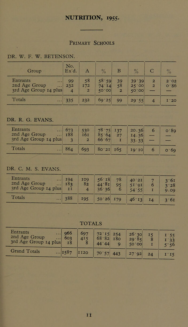NUTRITION, 1955 Primary Schools DR. W. F. W. BETENSON. Group No. Ex’d. A % B % C % Entrants 99 58 58-59 39 39 39 2 2 02 2nd Age Group 232 172 74-14 58 25 'OO 2 086 3rd Age Group 14 plus 4 2 50-00 2 50 00 — — Totals 335 232 6925 99 29 55 4 I 20 DR. R. G. EVANS. Entrants 2nd Age Group 3rd Age Group 14 plus 673 188 3 53° 161 2 78-75 8564 66 67 137 27 I 20.36 14.36 33-33 6 0-89 Totals 864 693 8o'2I 165 19-10 6 O ' 69 DR. C. M. S. EVANS. Entrants 2nd Age Group 3rd Age Group 14 plus 194 183 11 109 82 4 56-18 44'8i 36 36 78 95 6 40 21 5I-9I 54 55 7 6 1 3'6i 3'28 9.09 Totals 388 195 50-26 179 46-I3 14 3'6i TOTALS Entrants 2nd Age Group 3rd Age Group 14 plus 966 603 18 697 415 8 72-15 6882 44-44 254 180 9 26-30 2985 50 00 15 8 1 1 55 1-33 5-56 Grand Totals 1587 1120 70-57 443 27-92 24 1 15