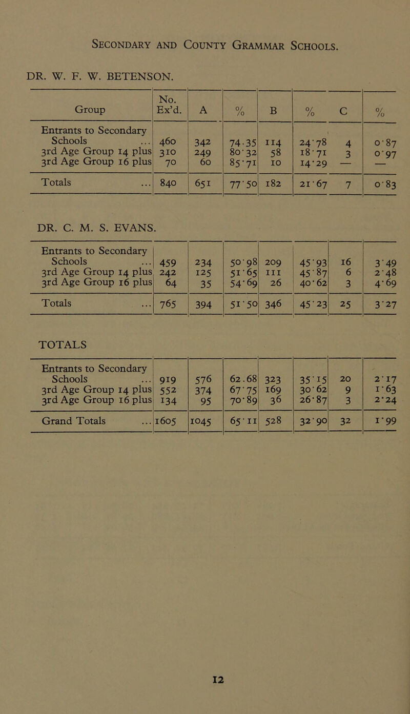 Secondary and County Grammar Schools. DR. W. F. W. BETENSON. Group No. Ex’d. A % B % c 0/ /o Entrants to Secondary Schools 3rd Age Group 14 plus 3rd Age Group 16 plus 460 310 70 342 249 60 74-35 80 32 85-71 114 58 10 24'78 4 1871 3 14-29 — 1 0 0 VO 00 Totals 840 651 77'50 182 21-67 7 o'83 DR. C. M. S. EVANS. Entrants to Secondary Schools 3rd Age Group 14 plus 3rd Age Group 16 plus 459 242 64 234 125 35 50'98 5165 54-69 209 hi 26 45 93 45 87 40-62 16 6 3 3'49 248 4-69 Totals 765 394 51-50 346 45-23 25 3'27 TOTALS Entrants to Secondary Schools ... 919 3rd Age Group 14 plus 552 3rd Age Group 16 plus 134 576 374 95 62.68 67'75 70-89 323 169 36 3515 30-62 26-87 20 9 3 217 163 2-24 1 Grand Totals ... 1605 1045 65-11 528 32-90 32 1-99