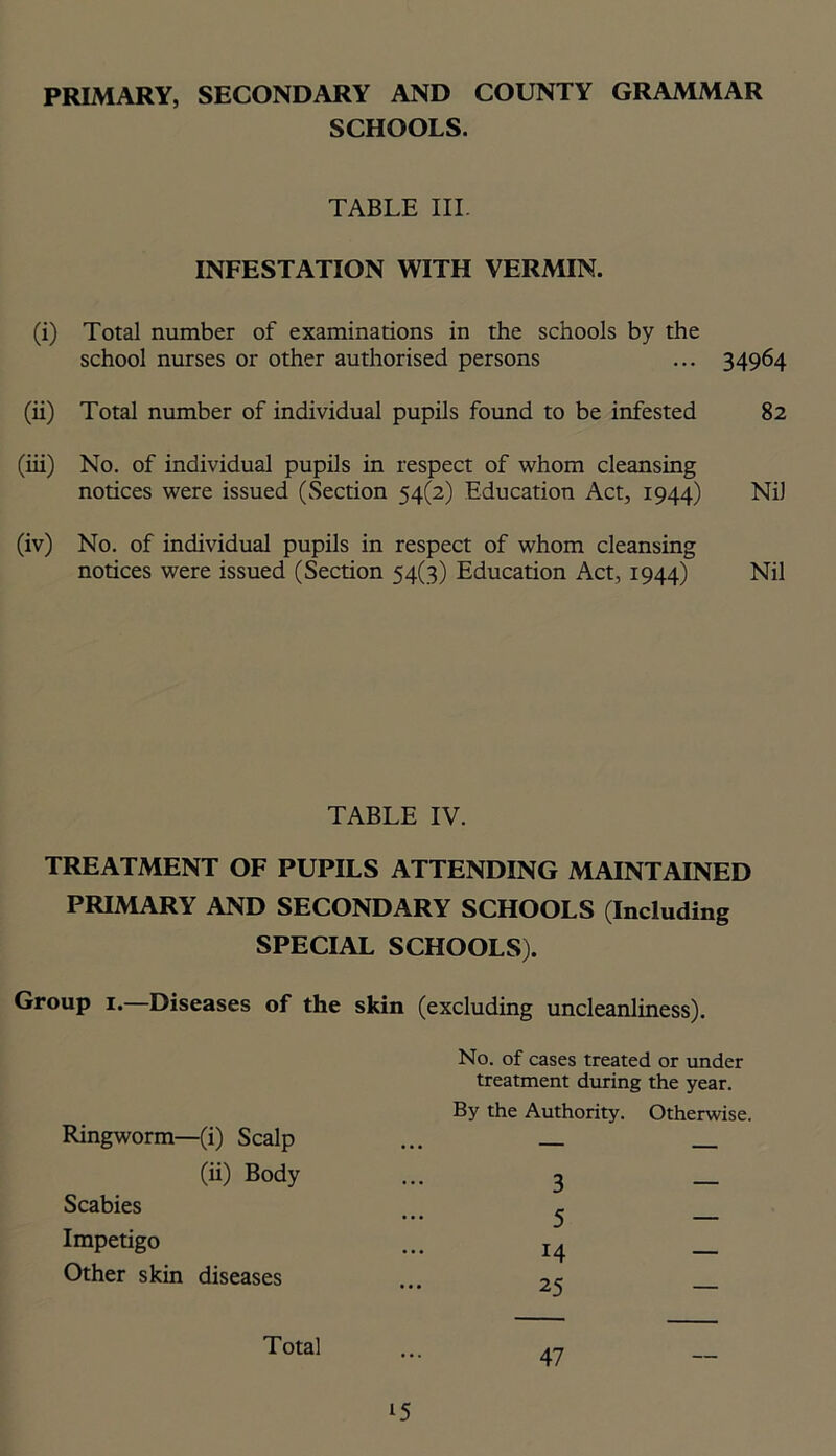 SCHOOLS. TABLE III. INFESTATION WITH VERMIN. (i) Total number of examinations in the schools by the school nurses or other authorised persons ... 34964 (ii) Total number of individual pupils found to be infested 82 (iii) No. of individual pupils in respect of whom cleansing notices were issued (Section 54(2) Education Act, 1944) Nil (iv) No. of individual pupils in respect of whom cleansing notices were issued (Section 54(3) Education Act, 1944) Nil TABLE IV. TREATMENT OF PUPILS ATTENDING MAINTAINED PRIMARY AND SECONDARY SCHOOLS (Including SPECIAL SCHOOLS). Group 1.—Diseases of the skin (excluding uncleanliness). No. of cases treated or under treatment during the year. By the Authority. Otherwise. Ringworm—(i) Scalp ... (ii) Body 3 . Scabies < Impetigo 14 Other skin diseases 25 — Total 47