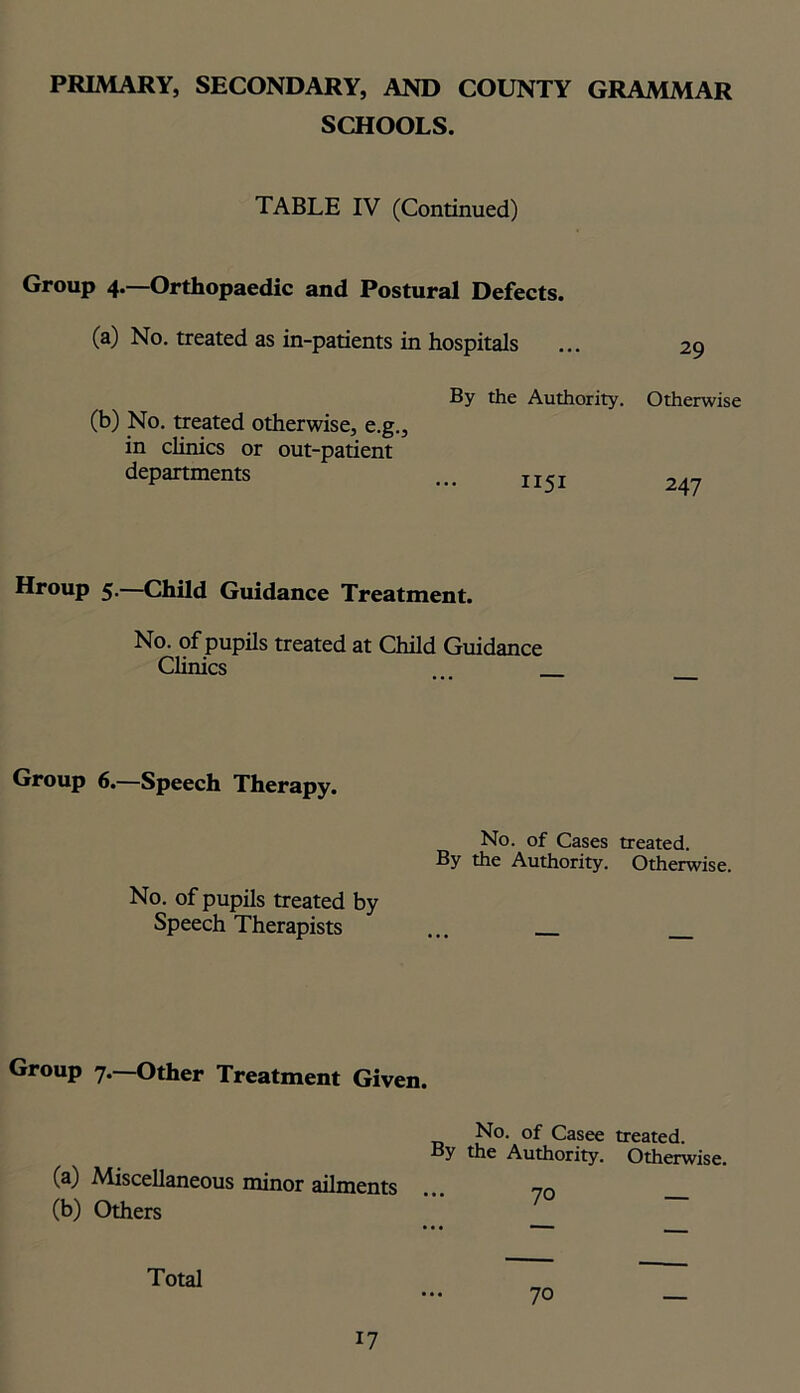 SCHOOLS. TABLE IV (Continued) Group 4.—Orthopaedic and Postural Defects. (a) No. treated as in-patients in hospitals By the Authority. (b) No. treated otherwise, e.g., in clinics or out-patient departments ... IHI 29 Otherwise 247 Hroup 5.—Child Guidance Treatment. No. of pupils treated at Child Guidance Clinics Group 6.—Speech Therapy. No. of Cases treated. By the Authority. Otherwise. No. of pupils treated by Speech Therapists ... Group 7.—Other Treatment Given. No. of Casee treated. By the Authority. Otherwise. (a) Miscellaneous minor ailments ... jq (b) Others Total 70