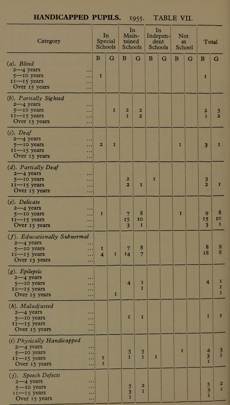 Category In Special Schools In Main- tained Schools In Indepen- dent Schools Not at School Total (a). Blind 2—4 years 5—10 years xi—15 years Over 15 years B 1 G B G B G B G B 1 G (b). Partially Sighted 2—4 years 5—10 years 11—15 years Over 15 years 1 2 1 2 2 2 1 3 2 (c). Deaf 2—4 years 5—10 years 11—15 years Over 15 years 2 1 1 3 1 (d). Partially Deaf 2—4 years 5—10 years 11—15 years Over 15 years 2 2 1 1 3 2 1 (e). Delicate 2—4 years 5—10 years 11—15 years Over 15 years 1 7 15 3 8 10 1 1 9 15 3 8 10 1 (/). Educationally Subnormal 2—4 years 5—10 years 11—15 years Over 15 years 1 4 1 7 14 8 7 8 18 8 8 (g). Epileptic 2—4 years 5—10 years 11—15 years Over 15 years 1 4 1 1 4 1 1 1 (h). Maladjusted 2—4 years 5—10 years 11—15 years Over 15 years 1 1 1 1 (0 Physically Handicapped 2—4 years 5—10 years 11—15 years Over 15 years 1 1 3 1 3 1 1 1 4 3 1 3 1 (/)• Speech Defects 2—4 years 5—10 years 11—15 years Over 15 years 5 3 1 2 1 5 3 1 2 1