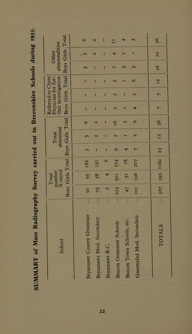 SUMMARY of Mass Radiography Survey carried out in Breconshire Schools during 1955*