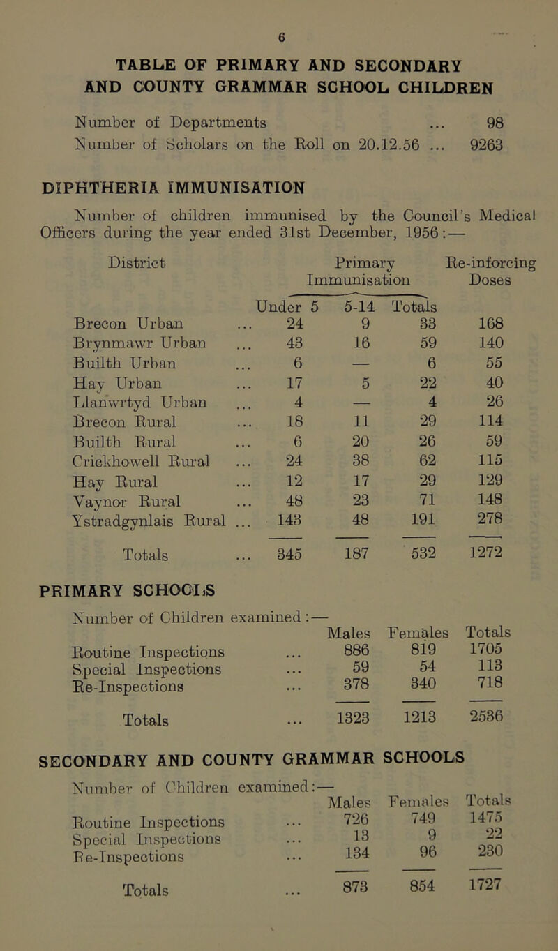 TABLE OF PRIMARY AND SECONDARY AND COUNTY GRAMMAR SCHOOL CHILDREN Number of Departments ... 98 Number of Scholars on the Roll on 20.12.56 ... 9263 DIPHTHERIA IMMUNISATION Number of children immunised by the Council’s Medical Officers during the year ended 31st December, 1956: — District Under Primary Immunisation 5 5-14 Totals Re-inforcing Doses Brecon Urban 24 9 33 168 Brynmawr Urban 43 16 59 140 Builth Urban 6 — 6 55 Hay Urban 17 5 22 40 Llanwrtyd Urban 4 — 4 26 Brecon Rural 18 11 29 114 Builth Rural 6 20 26 59 Crickhowell Rural 24 38 62 115 Hay Rural 12 17 29 129 Vaynor Rural 48 23 71 148 Ystradgynlais Rural ... 143 48 191 278 Totals ... 345 187 532 1272 PRIMARY SCHOOLS Number of Children examined : Males Females Totals Routine Inspections 886 819 1705 Special Inspections 59 54 113 Re-Inspections 378 340 718 Totals 1323 1213 2536 SECONDARY AND COUNTY GRAMMAR SCHOOLS Number of Children examined: Males Females Totals Routine Inspections 726 749 1475 22 Special Inspections 13 9 Re-Inspections 134 96 230 873 854 1727