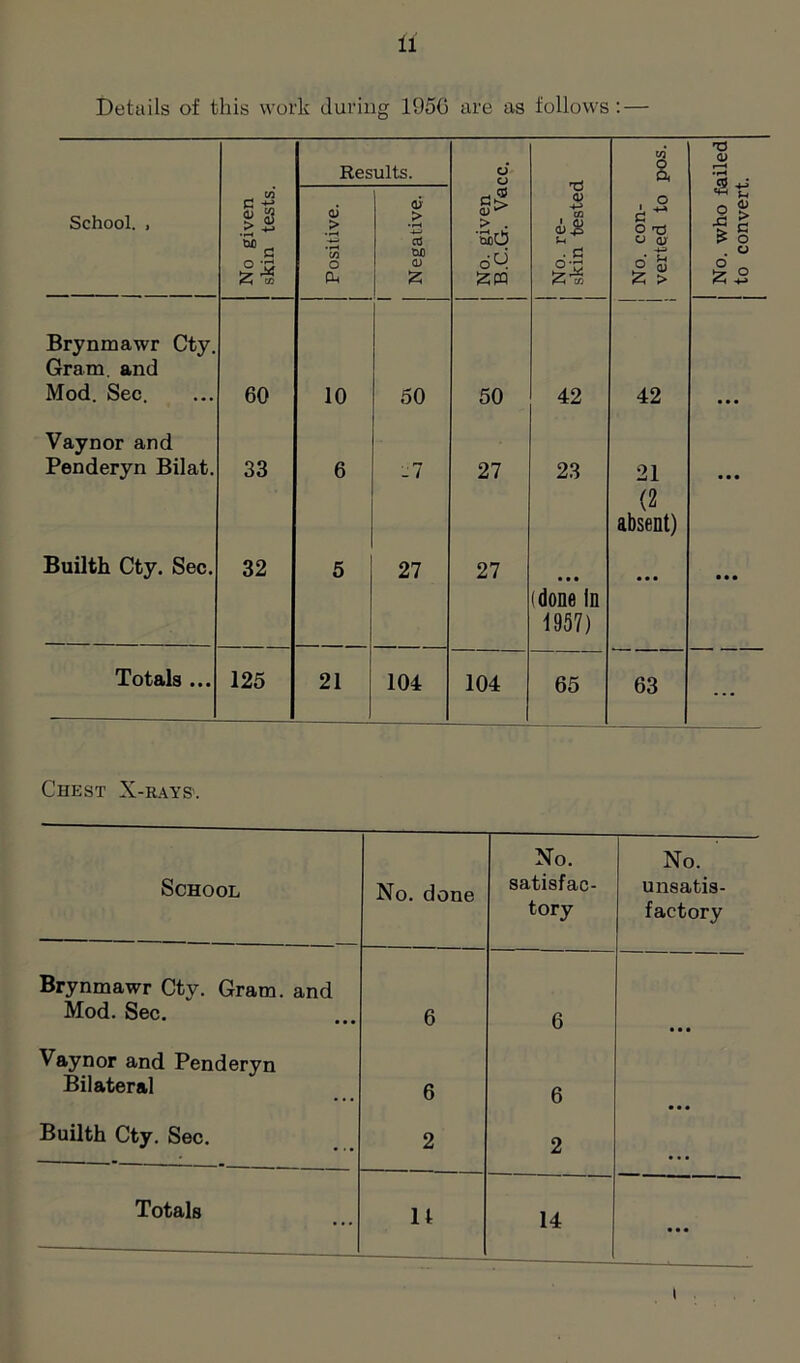 Details of this work during 1956 are as follows: — Results. d o C/J a School. , No given skin tests. Positive. Negative. No. given B.C.G. Va No. re- skin testec No. con- verted to Brynmawr Cty. Gram, and Mod. Sec. 60 10 50 50 42 42 Vaynor and Penderyn Bilat. 33 6 -7 27 23 21 Builth Cty. Sec. 32 5 27 27 • • • (2 absent) (done in 1957) 104 65 63 Chest X-rays. School No. done No. satisfac- tory No. unsatis- factory Brynmawr Cty. Gram, and Mod. Sec. 6 6 • • • Vaynor and Penderyn Bilateral 6 6 Builth Cty. Sec. 2 2 11 14 ... i No. who failed to convert.