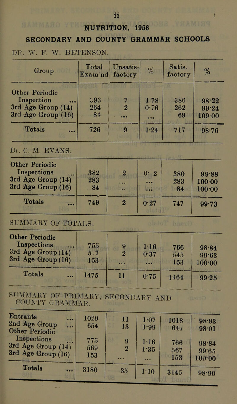 NUTRITION, 1956 SECONDARY AND COUNTY GRAMMAR SCHOOLS DR. W. F. W. BETENSON. Group Total Exam nd Unsatis- factory •% Satis- factory % Other Periodic Inspection 393 7 1 78 386 9822 3rd Age Group (14) 264 j 2 0-76 262 99-24 3rd Age Group (16) 81 ! • •• • t • 69 109 00 Totals 726 | 9 U24 717 98-76 Dr. C. M. EVANS. Other Periodic Inspections 3rd Age Group (14) 3rd Ago Group (16) 382 283 84 2 0- 2 • • • • • • 380 283 84 99-88 100 00 10000 Totals 749 2 0-27 747 99-73 SUMMARY OF TOTALS. Other Periodic Inspections 3rd Age Group (14) 3rd Age Group (16) 755 5.7 153 9 2 116 0-37 • • • 766 545 153 98- 84 99- 63 10000 Totals 1475 11 0-75 1464 99-25 SUMMARY OF PRIMARY, SECONDARY AND COUNTY GRAMMAR. Entrants 2nd Age Group Other Periodic Inspections 3rd Age Group (14) 3rd Age Group (16) 1029 654 775 569 153 11 13 9 2 1-07 1-99 1*16 1-35 1018 64i 766 567 153 98*93 98 01 98-84 9965 10000 Totals 3180 35 1 10 3145 98-90