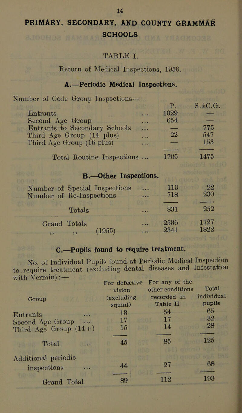 PRIMARY, SECONDARY, AND COUNTY GRAMMAR SCHOOLS TABLE I. Return of Medical Inspections, 1956. A.—Periodic Medical Inspections. Number of Code Group Inspections— Entrants Second Age Group Entrants to Secondary Schools Third Age Group (14 plus) Third Age Group (16 plus) Total Routine Inspections ... B.—Other Inspections. Number of Special Inspections Number of Re-Inspections Totals Grand Totals (1955) P. S.&C.G. 1029 — 654 — 775 22 547 — 153 1705 1475 113 22 718 230 831 252 2536 1727 2341 1822 C.—Pupils found to require treatment. No. of Individual Pupils found at Periodic Medical Inspection to require treatment (excluding dental diseases and Infestation with Vermin): — For defective vision For any of the other conditions Total Group (excluding recorded in individual squint) Table II pupils Entrants 13 54 65 Second Age Group 17 17 o2i 28 Third Age Group (14 + ) 15 14 Total 45 85 125 Additional periodic inspections 44 27 68 Grand Total 89 112 193
