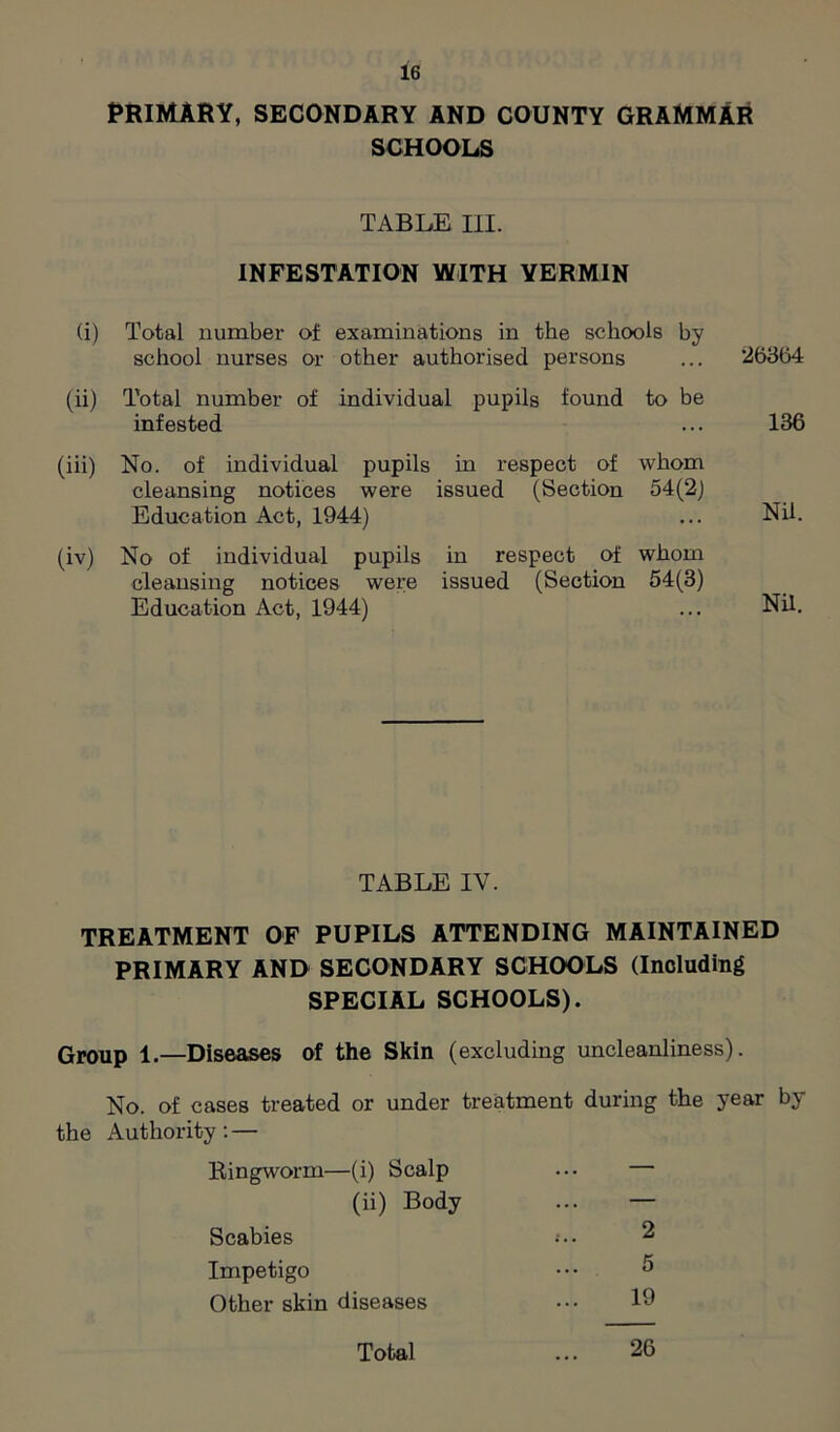 PRIMARY, SECONDARY AND COUNTY GRAMMAR SCHOOLS TABLE HI. INFESTATION WITH VERMIN (i) Total number of examinations in the schools by school nurses or other authorised persons ... 26354 (ii) Total number of individual pupils found to be infested ... 136 (iii) No. of individual pupils in respect of whom cleansing notices were issued (Section 54(2) Education Act, 1944) ... Nil. (iv) No of individual pupils in respect of whom cleansing notices were issued (Section 54(3) Education Act, 1944) ... Nil. TABLE IV. TREATMENT OF PUPILS ATTENDING MAINTAINED PRIMARY AND SECONDARY SCHOOLS (Including SPECIAL SCHOOLS). Group 1.—Diseases of the Skin (excluding uncleanliness). No. of cases treated or under treatment during the year by the Authority: — Ringworm—(i) Scalp (ii) Body Scabies Impetigo Other skin diseases