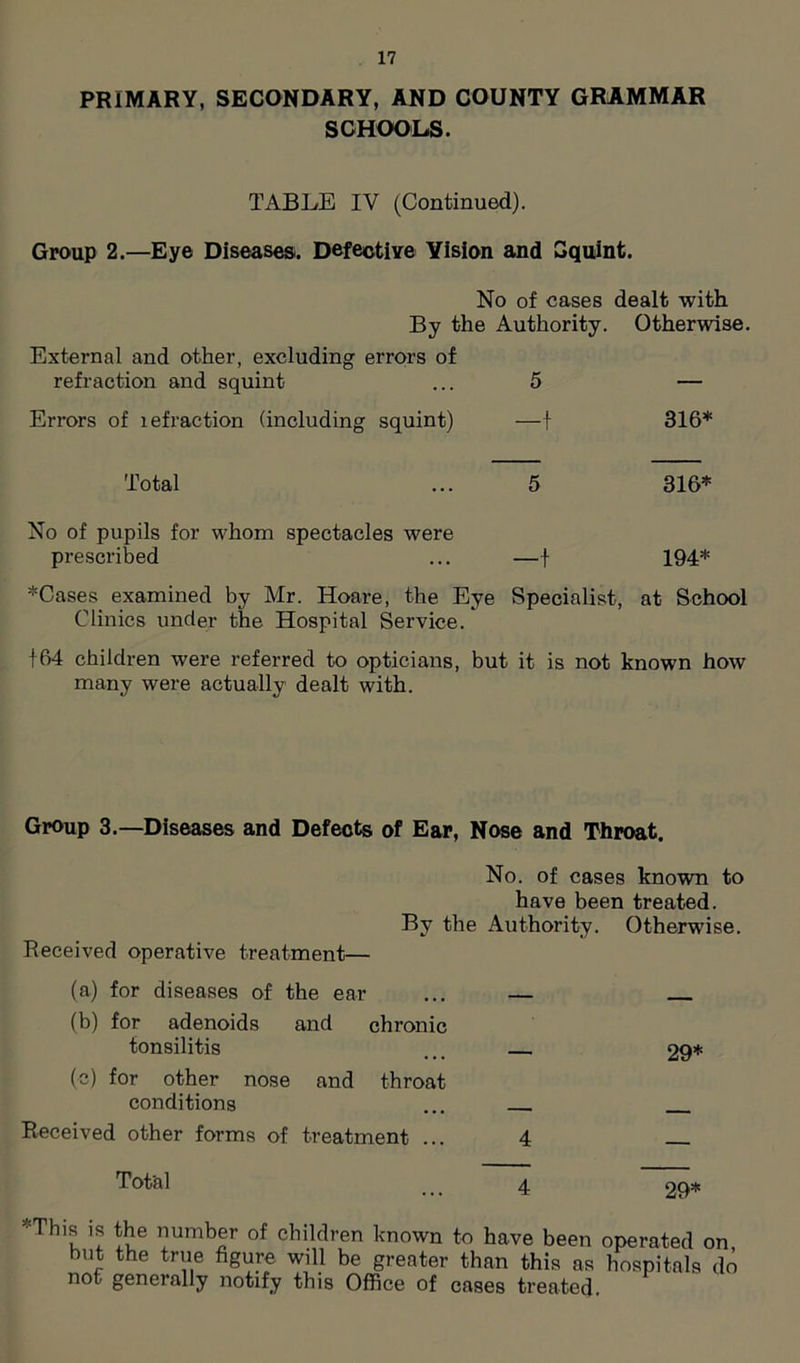 PRIMARY, SECONDARY, AND COUNTY GRAMMAR SCHOOLS. TABLE IV (Continued). Group 2.—Eye Diseases. Defective Vision and Squint. No of cases dealt with By the Authority. Otherwise. External and other, excluding errors of refraction and squint ... 5 — Errors of lefraction (including squint) —f 316* Total ... 5 316* No of pupils for whom spectacles were prescribed ... —f 194* *Cases examined by Mr. Hoare, the Eye Specialist, at School Clinics under the Hospital Service. 164 children were referred to opticians, but it is not known how many were actually dealt with. Group 3.—Diseases and Defects of Ear, Nose and Throat. No. of cases known to have been treated. By the Authority. Otherwise. Received operative treatment— (a) for diseases of the ear ... — (b) for adenoids and chronic tonsilitis ... 29* (c) for other nose and throat conditions ... Received other forms of treatment ... 4 Total ... 4 09* *This is the number of children known to have been but the true figure will be greater than this as not generally notify this Office of cases treated. operated on, hospitals do