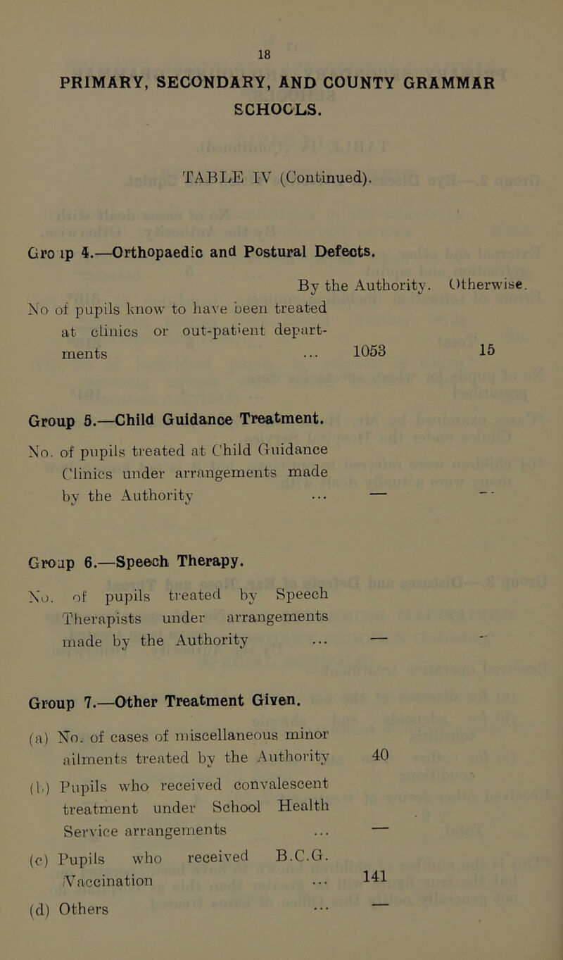 PRIMARY, SECONDARY, AND COUNTY GRAMMAR SCHOOLS. TABLE IV (Continued). Gro ip 4.—Orthopaedic and Postural Defects. By the Authority. Otherwise. No of pupils know to have been treated at clinics or out-pat'ent depart- ments • •• 1053 15 Group 5.—Child Guidance Treatment. No. of pupils treated at Child Guidance Clinics under arrangements made by the Authority Group 6.—Speech Therapy. No. of pupils treated by Speech Therapists under arrangements made by the Authority ... — Group 7.—Other Treatment Given. (a) No. of cases of miscellaneous minor ailments treated by the Authority 40 (b) Pupils who received convalescent treatment under School Health Service arrangements ... — (c) Pupils who received B.C.G. /Vaccination ... 141 (d) Others