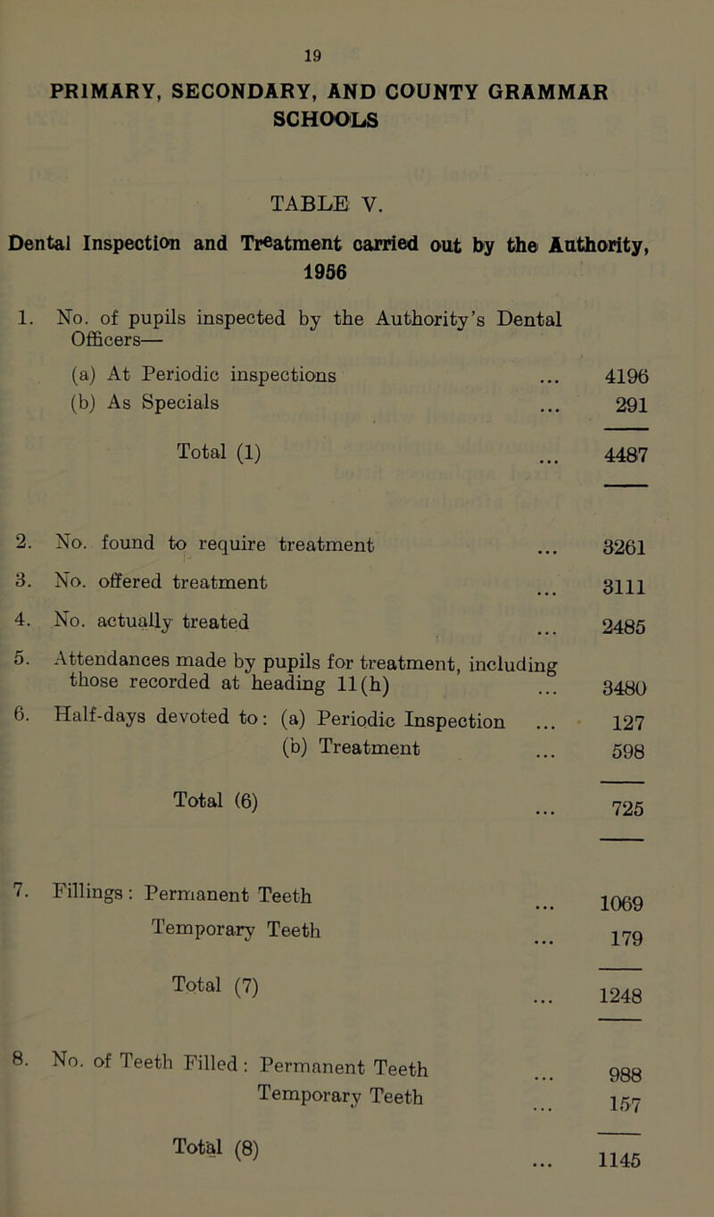 PRIMARY, SECONDARY, AND COUNTY GRAMMAR SCHOOLS TABLE Y. Dental Inspection and Treatment carried out by the Authority, 1956 1. No. of pupils inspected by the Authority’s Dental Officers— (a) At Periodic inspections ... 4196 (b) As Specials ... 291 Total (1) ... 4487 2. No. found to require treatment ... 8261 3. No. offered treatment 3111 4. No. actually treated 2485 5. Attendances made by pupils for treatment, including those recorded at heading 11(h) ... 3480 6. Half-days devoted to: (a) Periodic Inspection ... 127 (b) Treatment ... 593 Total (6) ... 725 7. Fillings: Permanent Teeth 2069 Temporary Teeth ... 179 Total (7) ... 2248 8. No. of Teeth Filled: Permanent Teeth 988 Temporary Teeth 15,7 Total (8) 1145