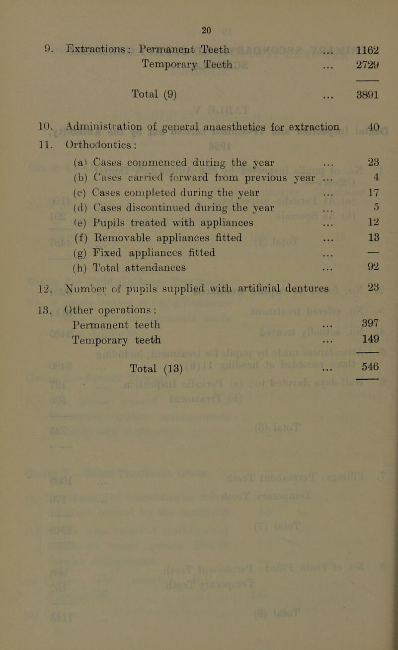 9. Extractions: Permanent Teeth ... 1162 Temporary Teeth ... 2729 Total (9) ... 3891 10. Administration of general anaesthetics for extraction 40 11. Orthodontics: (a' Cases commenced during the year ... 23 (b) Cases carried forward from previous year ... 4 (c) Cases completed during the year ... 17 (d) Cases discontinued during the year ... 5 (e) Pupils treated with appliances ... 12 (f) Removable appliances fitted ... 13 (g) Fixed appliances fitted ... — (h) Total attendances ... 92 12. Number of pupils supplied with artificial dentures ‘23 13. Other operations: Permanent teeth ... 397 Temporary teeth ... 149 546