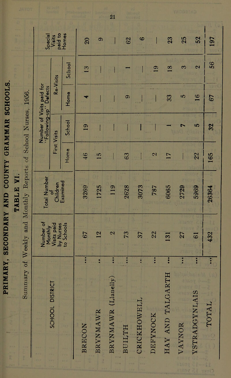 PRIMARY, SECONDARY AND COUNTY GRAMMAR SCHOOLS. TABLE YI. Summary of Weekly and Monthly Reports of School Nurses, 1956. <5 M 4) o 02 | cm CD 1 CO ID CM r d> CM CD CN CM ID 05 n !> to LO ax O O co 1 i | 05 00 CO CM 56 ,rj 1 t 1 T—< i/t U tn O m > V ' TO 'TO E I i 05 1 1 CO ID CD aQ o 1 i 1 1 CO 1 CD *A X .12 a > ? o g1 _Q i IA JZ u 1 i 1 1 1 CO £ o l/> O LL 7 - > k_ (!) E CD ID 1 ro 1 CM | CM ID o r—. CD 1 —— 1 CM CD X u <v -D u c oil ID 05 00 CO t'. ID 05 05 E CD <N O') o 00 CD CM CO CD z o — CM y—* CD o [> O tx 05 CO _c TO CD 1-H CM CO CD CM ID CD TO uL JU CM o H— *-*- O “O »/> </> ,.->''5 2 o 0) -c o *£ a t- o .. D _C CM CN CO CM CM *71 c £ o Z Si o OO 0 ■M CD CO CM CO CM CD CO 'T • • • • • • • • • • w h— H u '~v Pi c* 3 < in in a 03 *—■i P P o ,4 HH <3 0 Pi pi P w « u o >< < H P £ P <3 o x u un fc O u £ § £ £ <5 § ffi H 4 £ o ffi M u Q & < Pi o £ 5* O Q <3 Pi tr> O H w >< >2 HH >* >< Pi Pi Pi P Pi w <3 <5 in PQ PQ PQ PQ U Q W > >*