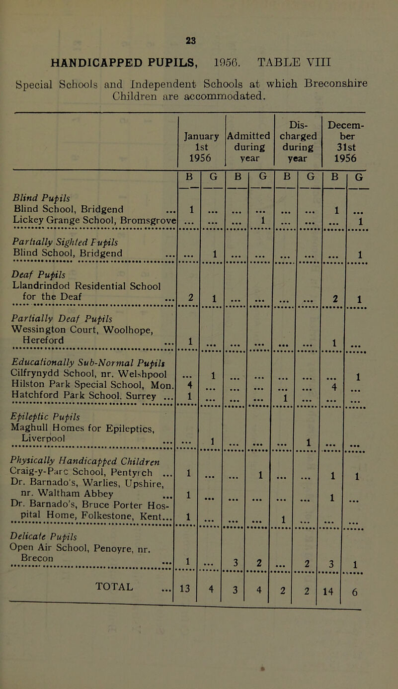 HANDICAPPED PUPILS, 1956. TABLE VIII Special Schools and Independent Schools at which Breconshire Children are accommodated. Dis- Decern- January Admitted charged ber 1st during during 31st 1956 year year 1956 B G B G B G B G Blind Pupils Blind School, Bridgend 1 1 Lickey Grange School, Bromsgrove ... ... ... 1 ... ... ... i Partially Sighted Fupils Blind School, Bridgend 1 ... ... 1 Deaf Pupils Llandrindod Residential School for the Deaf 2 1 ... ... ... ... 2 1 Partially Deaf Pupils Wessington Court, Woolhope, Hereford 1 ... ... ... • • • ... l Educationally Sub-Normal Pupils Cilfrynydd School, nr. Welshpool 1 1 Hilston Park Special School, Mon. 4 4 Hatchford Park School, Surrey ... 1 ... ... ... 1 ... Epileptic Pupils Maghull Homes for Epileptics, Liverpool ... 1 . . . • •• ... 1 Physically Handicapped Children Craig-y-Parc School, Pentyrch ... 1 1 1 1 Dr. Barnado's, Warlies, Upshire, nr. Waltham Abbey 1 1 Dr. Barnado’s, Bruce Porter Hos- ... ... pital Home, Folkestone, Kent... 1 ... Delicate Pupils Open Air School, Penoyre, nr. Brecon 1 3 TOTAL 13 4 3 4 2 2 14 6 ft