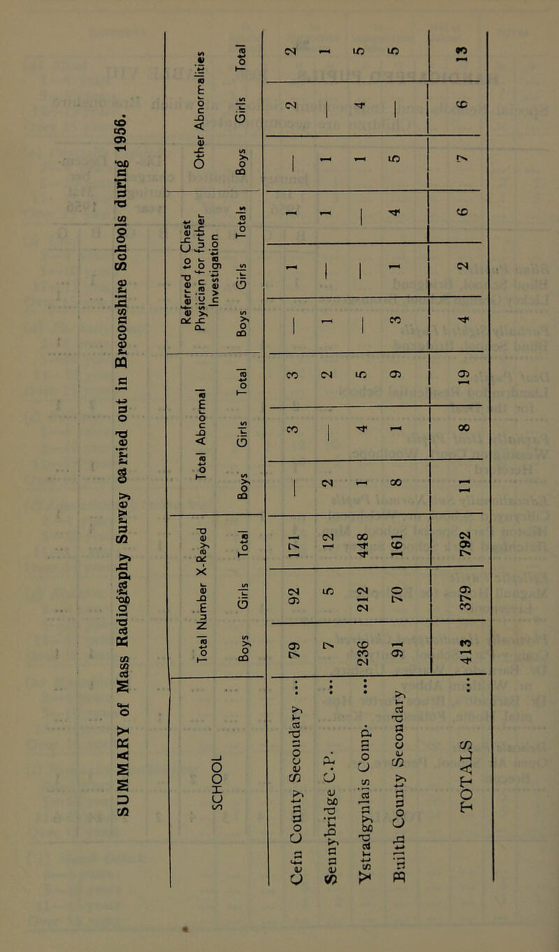 Other Abnornralities Boys Girls Total CN | cc 1 - ~ ^ Referred to Chest Physician for further Investigation Boys Girls Totals ~ - 1 ^ cc  1 1 ” (N 79 7 236 91 413 SCHOOL Cefu County Secondary ••• Seunybridge C-P- Ystradgynlais Comp. Builth County Secondary TOTALS