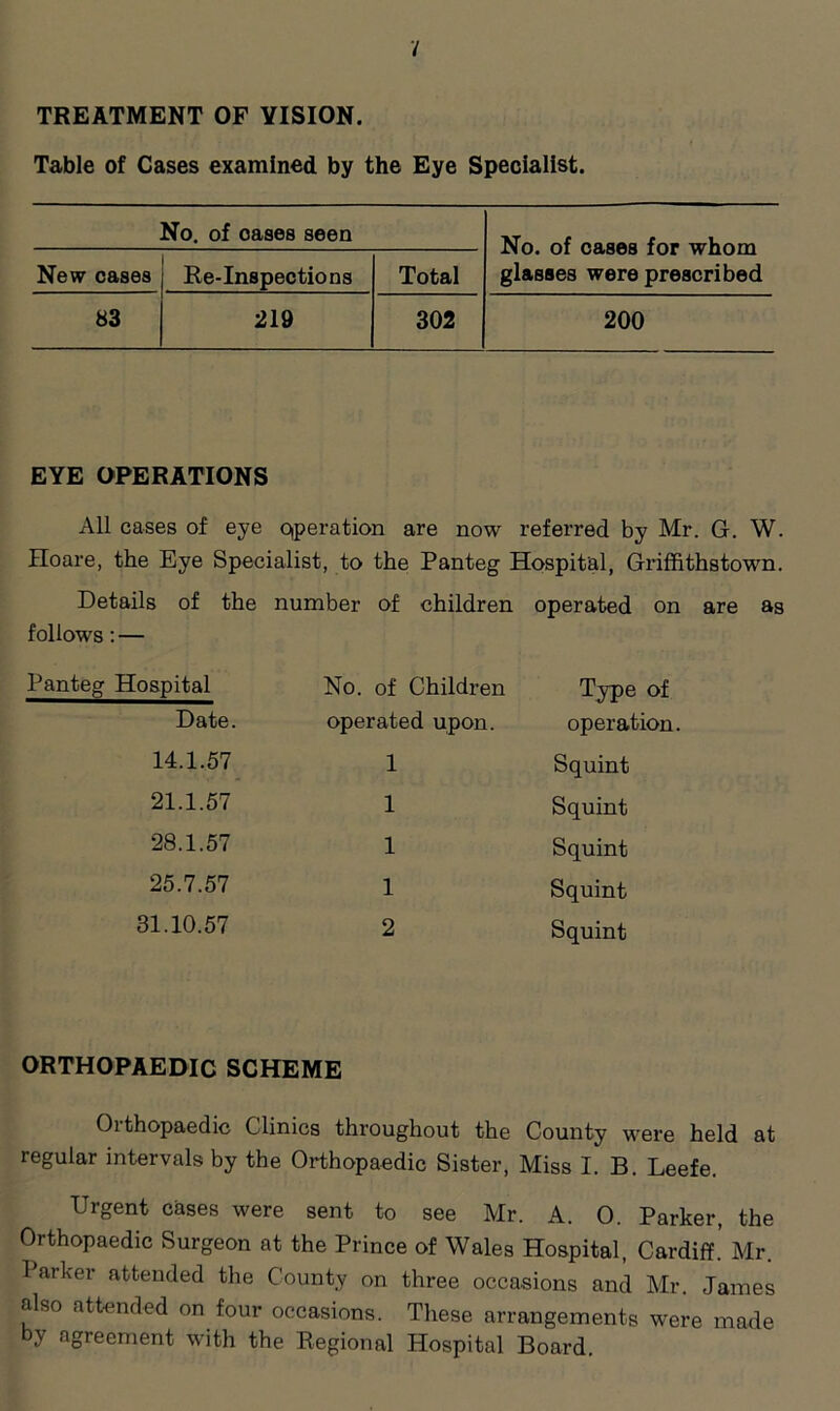 TREATMENT OF YISION. Table of Cases examined by the Eye Specialist. No. of oases seen No. of cases for whom glasses were prescribed New cases Re-Inspections Total 83 219 302 200 EYE OPERATIONS All cases of eye operation are now referred by Mr. G. W. Hoare, the Eye Specialist, to the Panteg Hospital, Griffithstown. Details of the follows: — number of children operated on Panteg Hospital No. of Children Type of Date. operated upon. operation. 14.1.57 1 Squint 21.1.57 1 Squint 28.1.57 1 Squint 25.7.57 1 Squint 31.10.57 2 Squint ORTHOPAEDIC SCHEME Oithopaedic Clinics throughout the County were held at regular intervals by the Orthopaedic Sister, Miss I. B. Leefe. Urgent cases were sent to see Mr. A. 0. Parker, the Orthopaedic Surgeon at the Prince of Wales Hospital, Cardiff’ Mr. Parker attended the County on three occasions and Mr. James also attended on four occasions. These arrangements were made by agreement with the Regional Hospital Board.