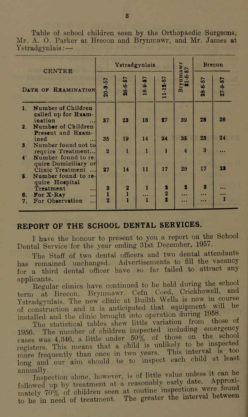 Table of school children seen by the Orthopaedic Surgeons, Mr. A. 0. Parker at Brecon and Brynmawr, and Mr. James at Ystradgynlais: — CENTRE Date of Examination Ystradgynlais Brynmawr 21-6-57 Brecon 20-3-57 26-6-57 18-9-57 1 to 1 H 28-6-57 27-9-57 1. Number of Children called up for Exam- ination 37 23 18 27 39 28 26 2. Number of Children Present and Exam- ined 35 19 14 24 35 23 24 3. Number found not to require Treatment... 2 1 1 1 4 3 ... 4' Number found to re- quire Domiciliary or Clinic Treatment ... 27 14 11 17 29 17 23 5. Number found to re- quire Hospital Treatment 3 2 1 2 2 3 6. For X-Ray 1 1 ... 2 ... ... 1 7. For Observation ... 2 1 1 2 ... REPORT OF THE SCHOOL DENTAL SERVICES. I have the honour to present to you a report on the School Dental Service for the year ending 31st December, 1957. The Staff of two dental officers and two dental attendants has remained unchanged. Advertisements to fill the vacancy for a third dental officer have so far failed to attract any ^ Regular clinics have continued to be held during the school term at Brecon, Brynmawr. Cefn Coed, Crickhowell, and Ystradgynlais. The new clinic at Builth Wells is now in course of construction and it is anticipated that equipment will be installed and the clinic brought into operation during DM. The statistical tables shew little variation from those ot 1956 The number of children inspected including emergency cases was 4,346, a little under 50% of those on the school registers. This means that a child is unlikely to be inspected more frequently than once in two years. This mte™a ,ls\ , long and our aim should be to inspect each child at least annually.ection however, is of little value unless it can be followed up by treatment at a reasonably early date. Approxi- mately 70% of children seen at routine inspections 'vvei^ *ou to be'in need of treatment. The greater the interval between