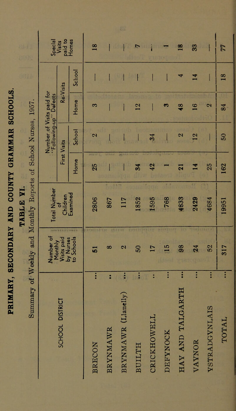 PRIMARY, SECONDARY AND COUNTY GRAMMAR SCHOOLS. TABLE YI. Summary of Weekly and Monthly Beports of School Nurses, 1957. row® — ® ;«» -a cl> ra tn dX I £.s E r ra js <->i5 o ^9 2^2 L^« I! ° e _c a. ■- o ■c = E oo •—H 1 1 i v—* « 8 I 77 1 i 1 1 1 1 1 00 1 i 1 1 1 1 1 r-H eo i 1 04 1 e*5 oo CD 04 rr i 1 1 ■*< 00 04 i 1 I 1 04 04 1 o i 1 1 CO '' 1 1 lO ID i 1 04 -«r ia 04 04 i 1 co Tf 04 04 CO *-< CO [> t> 04 ID 00 CO c» o CO m 04 CO CO 04 00 m 00 00 T-H 00 LO oo CD 04 04 TH ^-1 ■*r 04 rr 04 00 04 O LO 00 Tf 04 ia lO 04 04 ID CO • • • • • • • • • • • • • • • • • y cu ►“ u2 Q o o x u to >> ’c a rt p Pi Pi £ £ X o <3 <3 X Ph a fc fc P w E* E* i—i Pi Pi Pi P PQ PQ PQ PQ ►4 p w £ o X u Pi o a o E* p w Q W Pi < O P <3 H Q £ <3 E* <3 « Pi o £ E* < > co i—i <3 p X > o Q <3 Pi H co > P < H O H