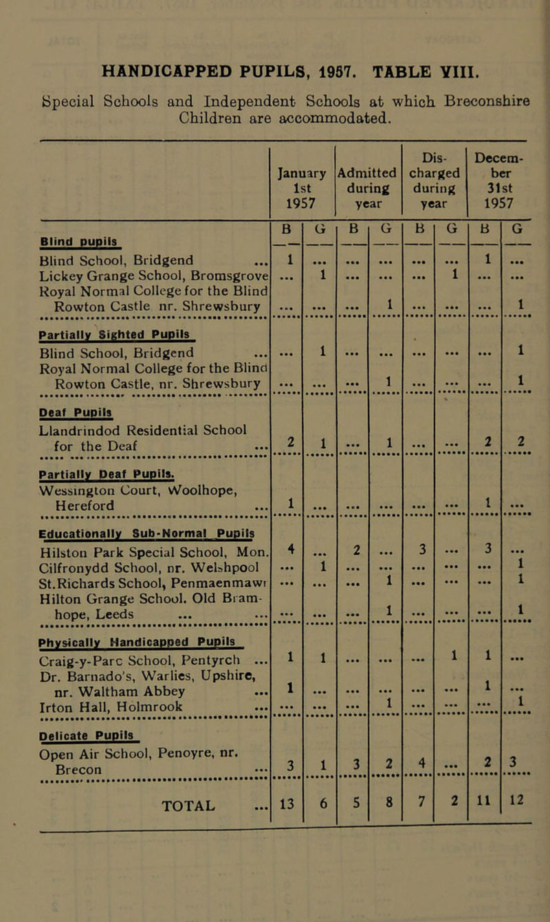 HANDICAPPED PUPILS, 1957. TABLE YIII. Special Schools and Independent Schools at which Breconshire Children are accommodated. Dis- Decern- January Admitted charged ber 1st during during 31st 1957 year year 1957 Blind pupils Blind School, Bridgend B G B G B G B G 1 ... ... ... ... ... 1 ... Lickey Grange School, Bromsgrove Royal Normal College for the Blind ... 1 ... ... ... 1 ... ... Rowton Castle nr. Shrewsbury ... ... ... 1 ... ... ... 1 Partially Sighted Pupils Blind School, Bridgend Royal Normal College for the Blind ... 1 ... 1 ... ... ... 1 Rowton Castle, nr. Shrewsbury ... ... ... ... ... ... 1 Deaf Pupils Llandrindod Residential School * for the Deaf 2 1 ... 1 ... ... 2 2 Partially Deaf Pupils. Wessington Court, vVoolhope, 1 l Hereford ... ... ... ... ... ... Educationally Sub-Normal Pupils Hilston Park Special School, Mon. 4 2 3 3 Cilfronydd School, nr. Welshpool ... i ... ... ... ... ... 1 St.Richards School, Penmaenmawi Hilton Grange School. Old Bram ... ... ... 1 ... ... 1 1 hope, Leeds ... ... ... 1 ... ... ... Physically Handicapped Pupils 1 Craig-y-Parc School, Pentyrch ... Dr. Barnado’s, Warlies, Upshire, 1 l ... ... ... 1 1 nr. Waltham Abbey 1 ... ... ... ... ... ... Irton Hall, Holmrook ... ... ... 1 ... ... ... 1 Delicate Pupils Open Air School, Penoyre, nr. 3 l 3 2 4 ... 2 3 6