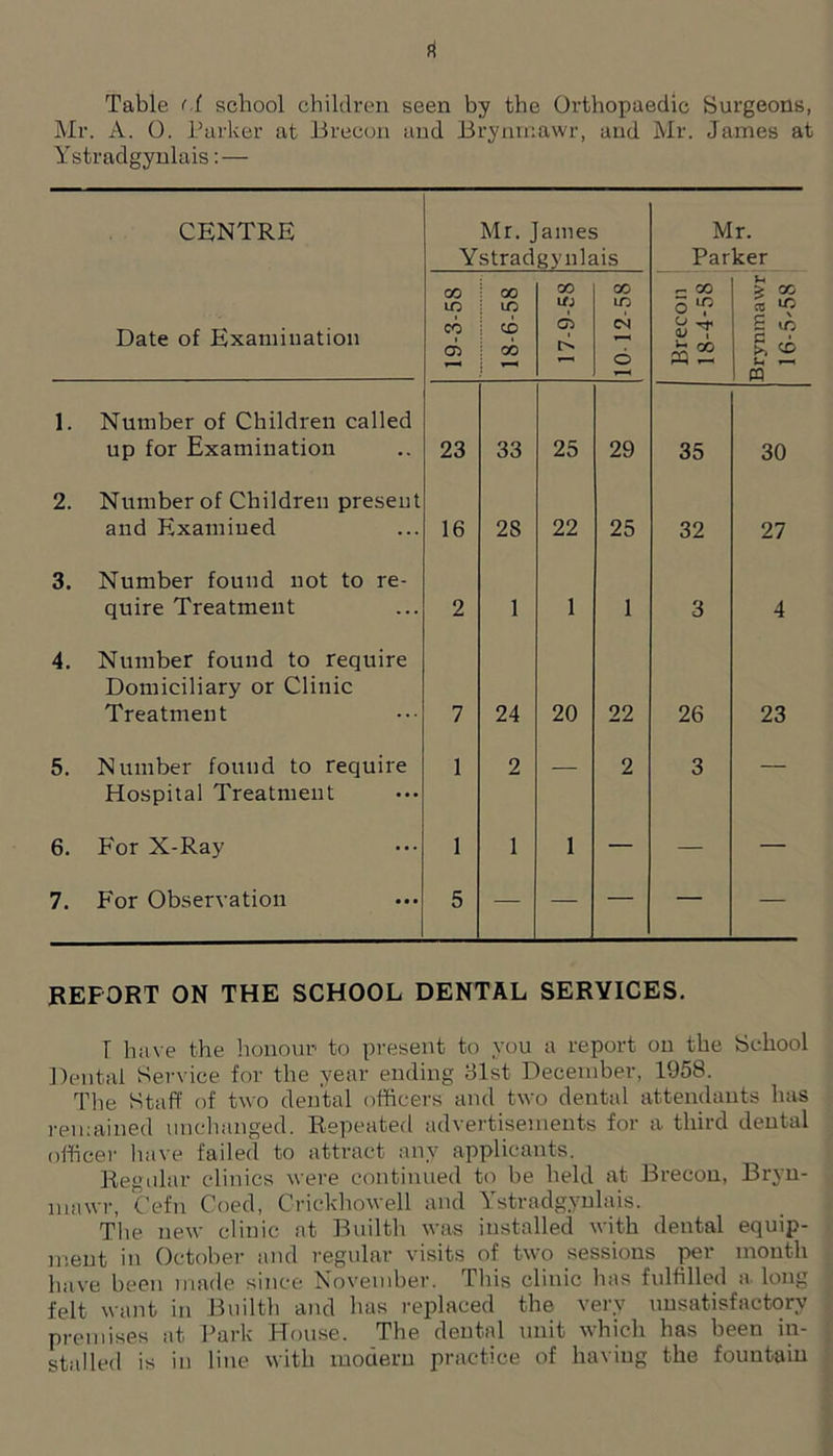 Table < ( school children seen by the Orthopaedic Surgeons, Mr. A. 0. Parker at Brecon and Brynrnawr, and Mr. James at Ystradgynlais: — CENTRE Mr. James Ystradgynlais Mr. Parker Date of Examination 19-3-58 18-6-58 17-9-58 10 12-58 l Brecon 18-4-58 t-. > cc « U? £ a • >> tH 1 m 1. Number of Children called up for Examination 23 33 25 29 35 30 2. Number of Children present and Examined 16 28 22 25 32 27 3. Number found not to re- quire Treatment 2 1 1 1 3 4 4. Number found to require Domiciliary or Clinic Treatment 7 24 20 22 26 23 5. Number found to require Hospital Treatment 1 2 — 2 3 — 6. For X-Ray 1 1 1 — — — 7. For Observation 5 — — — — — REPORT ON THE SCHOOL DENTAL SERVICES. T have the honour to present to you a report on the School Dental Service for the year ending 31st December, 1958. The Staff of two dental officers and two dental attendants has remained unchanged. Repeated advertisements for a third dental officer have failed to attract any applicants. Regular clinics were continued to be held at Brecon, Bryn- mawr, Cefn Coed, Crickhowell and Ystradgynlais. The new clinic at Builth was installed with dental equip- ment in October and regular visits of two sessions per mouth have been made since November. This clinic has fulfilled a long felt want in Builth and has replaced the very unsatisfactory premises at Park House. The dental unit which has been in- stalled is in line with modern practice of having the fountain