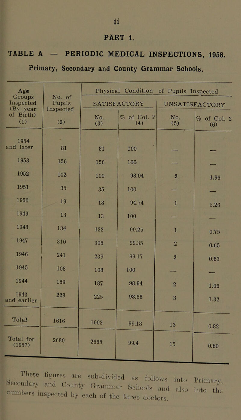 PART 1. TABLE A — PERIODIC MEDICAL INSPECTIONS, 1958. Primary, Secondary and County Grammar Schools. Age Groups Inspected (By year of Birth) (1) No. of Pupils Inspected (2) Physical Condition of Pupils Inspected SATISFACTORY UNSATISFACTORY No. (3) ! % of Col. 2 (4) No. (5) % of Col. 2 (6) 1954 and later 81 81 100 — — 1953 156 150 100 — — 1952 102 100 98.04 2 1.96 1951 35 35 100 — 1950 19 18 94.74 1 5.26 1949 13 13 100 — 1948 134 133 99.25 1 0.75 1947 310 308 99.35 2 0.65 1946 241 239 99.17 2 0.83 1945 108 108 100 — _ 1944 189 187 98.94 2 1.06 1943 and earlier 228 225 98.68 3 1.32 Total 1616 1603 99.18 13 0.82 Total for (1957) 2680 2665 99.4 15 0.60 These figures are sub-divided as follows into Secondary and County Grammar Schools and also numbers inspected by each of the three doctors Primary, into the