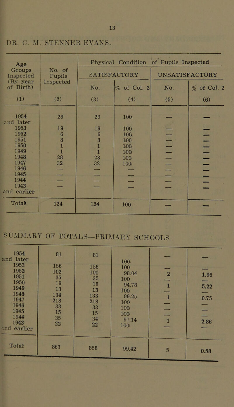 DR. C. M. STENNER EVANS. Age Groups Inspected Physical Condition of Pupils Inspected No. of Pupils SATISFACTORY UNSATISFACTORY (By year of Birth) Inspected No. % of Col. 2 No. % of Col. 2 (1) (2) (3) (4) (5) (6) 1954 29 29 100 and later 1953 19 19 100 1952 6 6 100 — __ 1951 8 8 liOO. — - 1950 1 1 100 — 1949 1 1 100 ___ 1948 28 28 100 — mmmm 1947 32 32 100 ___ 1946 — — 1945 — — . 1944 — — 1943 — - and earlier Total 1 124 124 100 — — SUMMARY OF TOTALS—PRIMARY SCHOOLS. 1954 and later 1953 1952 1951 1950 1949 1948 1947 1946 1945 1944 1943 '.nd earlier Total 81 81 100 156 156 100 102 100 98.04 35 35 100 19 18 94.78 13 13 100 134 133 99.25 218 218 100 33 33 100 15 15 100 35 34 97.14 22 22 100) 863 858 99.42 2 1 1 1.96 5.22 0.75 2.86 0.58