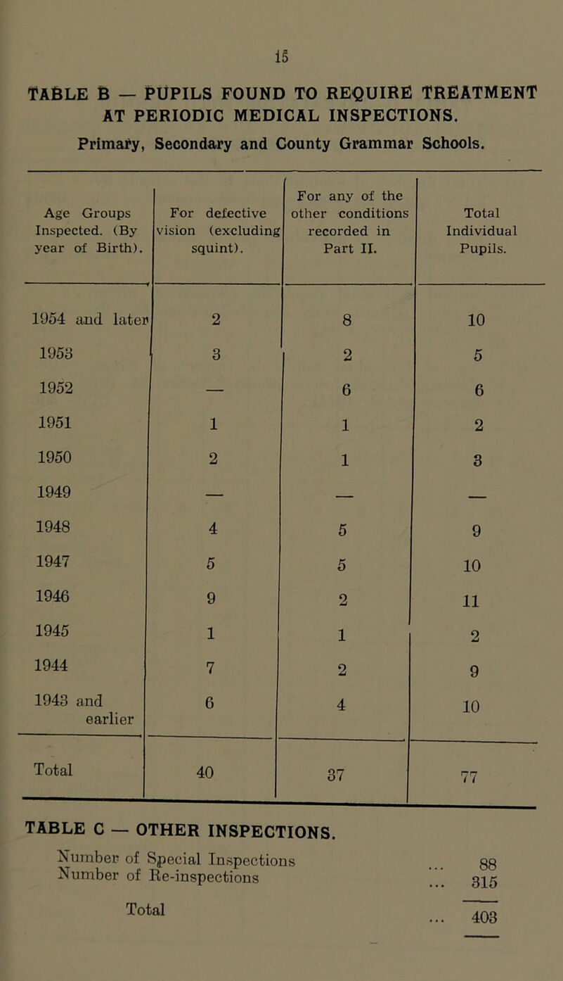 TABLE B — PUPILS FOUND TO REQUIRE TREATMENT AT PERIODIC MEDICAL INSPECTIONS. Primary, Secondary and County Grammar Schools. Age Groups Inspected. (By year of Birth). For defective vision (excluding squint). 1 For any of the other conditions recorded in Part II. Total Individual Pupils. 1054 and later 2 8 10 1953 3 2 5 1952 — 6 6 1951 1 1 2 1950 2 1 3 1949 — — — 1948 4 5 9 1947 5 5 10 1946 9 2 11 1945 1 1 2 1944 7 2 9 1943 and earlier 6 4 10 Total 40 37 77 TABLE C — OTHER INSPECTIONS. Number of Special Inspections Number of Re-inspections Total 403