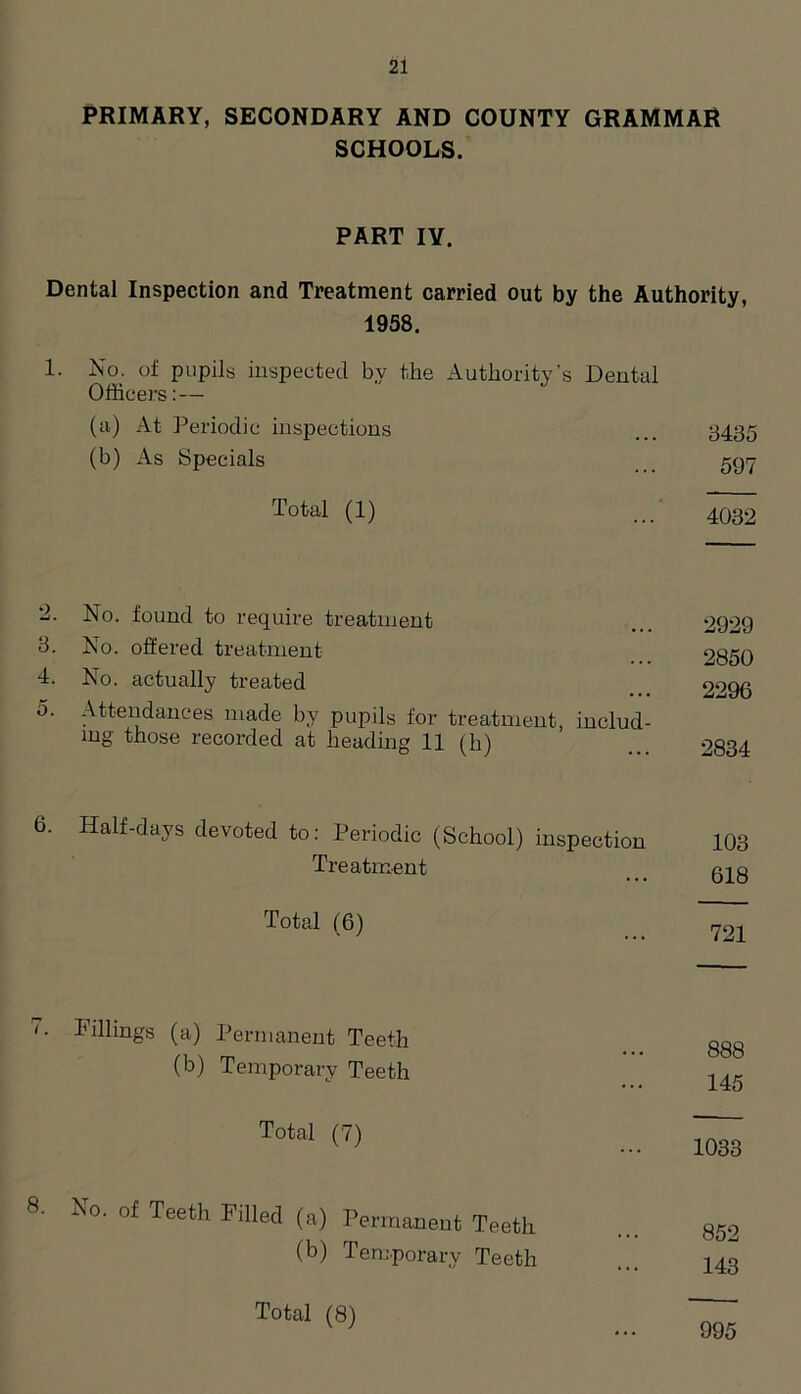 PRIMARY, SECONDARY AND COUNTY GRAMMAR SCHOOLS. PART IY. Dental Inspection and Treatment carried out by the Authority, 1958. 1. No. of pupils inspected by the Authority's Dental Officers:— (a) At Periodic inspections ... 3435 (b) As Specials 597 Total (!) ... 4032 2. No. found to require treatment ... 2929 3. No. offered treatment 2850 4. No. actually treated 2^*96 0. Attendances made by pupils for treatment, includ- ing those recorded at heading 11 (h) 2834 6. Half-days devoted to: Periodic (School) inspection 103 Treatment . _ g^g Total (6) ~ 1. Fillings (a) Permanent Teeth 888 (b) Temporary Teeth U5 Total <7> ... ^ 8. No. of Teeth Filled (a) Permanent Teeth 852 (b) Temporary Teeth ... 140 Total (8) 995