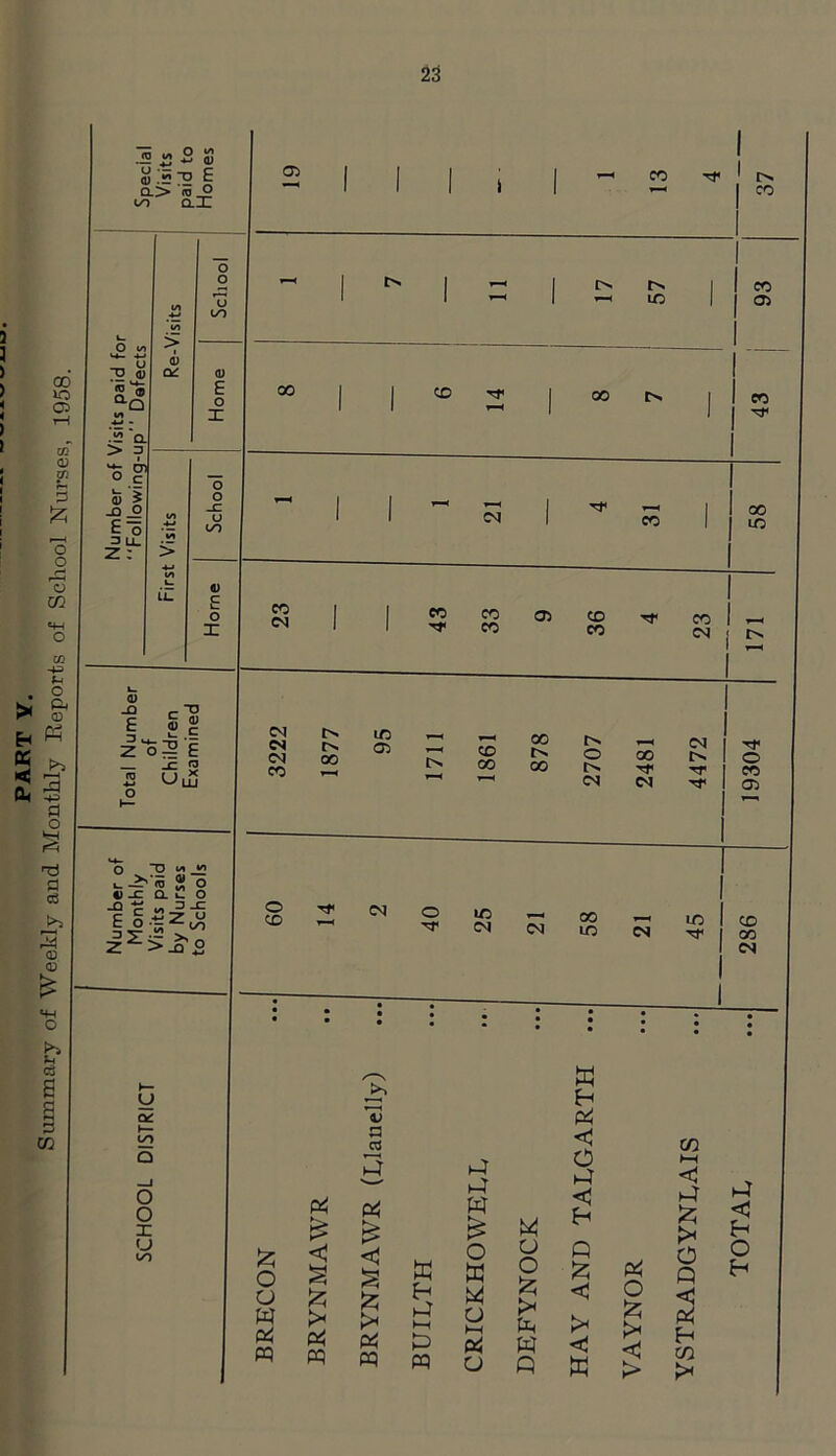 PART Y. Summary of Weekly and Monthly Reports of School Nurses, 1958.