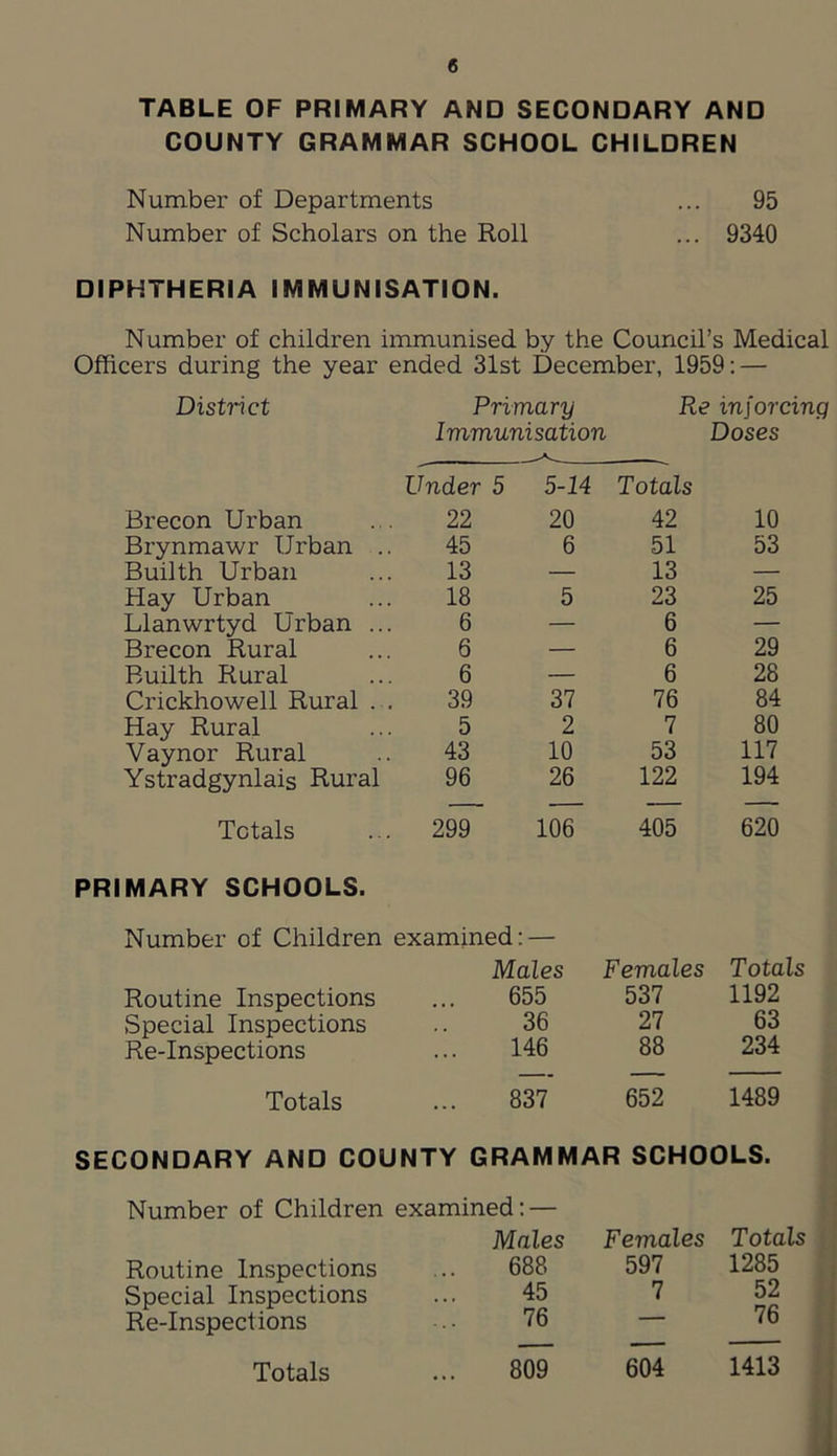 TABLE OF PRIMARY AND SECONDARY AND COUNTY GRAMMAR SCHOOL CHILDREN Number of Departments ... 95 Number of Scholars on the Roll ... 9340 DIPHTHERIA IMMUNISATION. Number of children immunised by the Council’s Medical Officers during the year ended 31st December, 1959: — District Primary Re ini or cinq Immunisation Doses Brecon Urban Under 5 5-14 22 20 Totals 42 10 Brynmawr Urban .. 45 6 51 53 Builth Urban 13 — 13 — Hay Urban 18 5 23 25 Llanwrtyd Urban ... 6 — 6 — Brecon Rural 6 — 6 29 Builth Rural 6 — 6 28 Crickhowell Rural ... 39 37 76 84 Hay Rural 5 2 7 80 Vaynor Rural 43 10 53 117 Ystradgynlais Rural 96 26 122 194 — — Totals 299 106 405 620 PRIMARY SCHOOLS. Number of Children examined: — Males Females Totals Routine Inspections 655 537 1192 Special Inspections 36 27 63 Re-Inspections 146 88 234 Totals 837 652 1489 SECONDARY AND COUNTY GRAMMAR SCHOOLS. Number of Children examined: — Males Females Totals Routine Inspections 688 597 1285 Special Inspections 45 7 52 Re-Inspections 76  76 Totals 809 604 1413