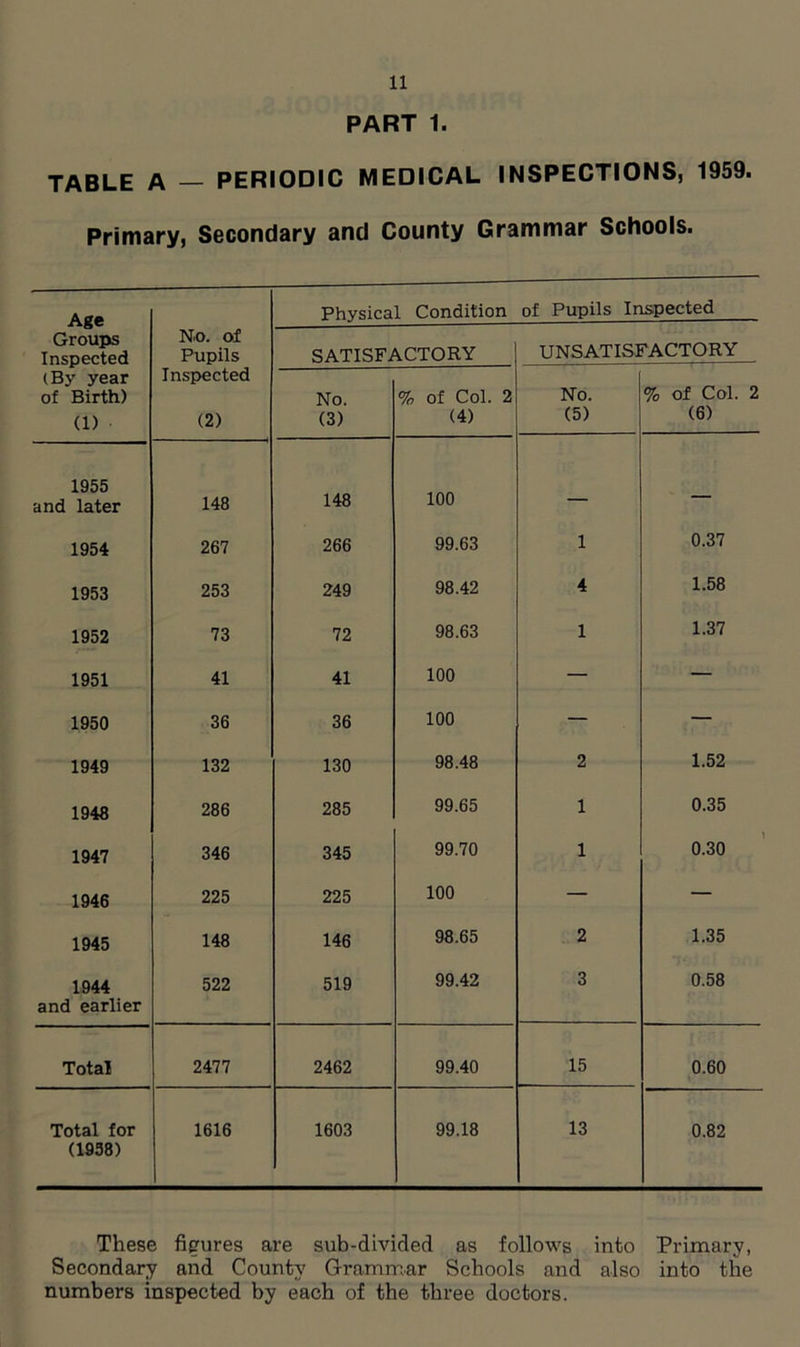 PART 1. TABLE A — PERIODIC MEDICAL INSPECTIONS, 1959. Primary, Secondary and County Grammar Schools. Age Physical Condition of Pupils Inspected Groups Inspected (By year of Birth) (1) N,o. of Pupils SATISFACTORY UNSATISFACTORY Inspected (2) No. (3) % of Col. 2 (4) No. (5) % of Col. 2 (6) 1955 and later 148 148 100 — — 1954 267 266 99.63 1 0.37 1953 253 249 98.42 4 1.58 1952 73 72 98.63 1 1.37 1951 41 41 100 — — 1950 36 36 100 — — 1949 132 130 98.48 2 1.52 1948 286 285 99.65 1 0.35 1947 346 345 99.70 1 0.30 1946 225 225 100 — — 1945 148 146 98.65 2 1.35 1944 and earlier 522 519 99.42 3 0.58 Total 2477 2462 99.40 15 0.60 Total for (1958) 1616 1603 99.18 13 0.82 These figures are sub-divided as follows into Primary, Secondary and County Grammar Schools and also into the numbers inspected by each of the three doctors.