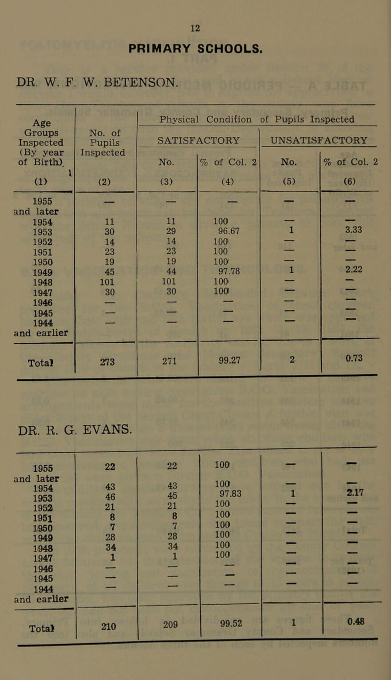 PRIMARY SCHOOLS. DR. W. F. W. BETENSON. Age Groups Inspected Physical Condition of Pupils Inspected No. of Pupils SATISFACTORY UNSATISFACTORY (By year of Birth), 1 (1> Inspected No. % of Col. 2 No. % of Col. 2 (2) (3) (4) (5) (6) 1955 - - — — and later 1954 11 11 100 — 1953 30 29 96.67 1 3.33 1952 14 14 100 — — 1951 23 23 100 — — 1950 19 19 100 — — 1949 45 44 97.78 1 2.22 1948 101 101 100 — —* 1947 30 30 100! — 1946 — — — — 1945 — — — — 1944 — — — — and earlier Total 273 271 99.27 2 0.73 DR. R. G. EVANS. 1955 and later 1954 1953 1952 1951 1950 1949 1948 1947 1946 1945 1944 and earlier 22 43 46 21 8 7 28 34 1 22 43 45 21 8 7 28 34 1 100 100 97.83 100 100 100 100 100 100 1 2.17 209 99.52 1 0.48