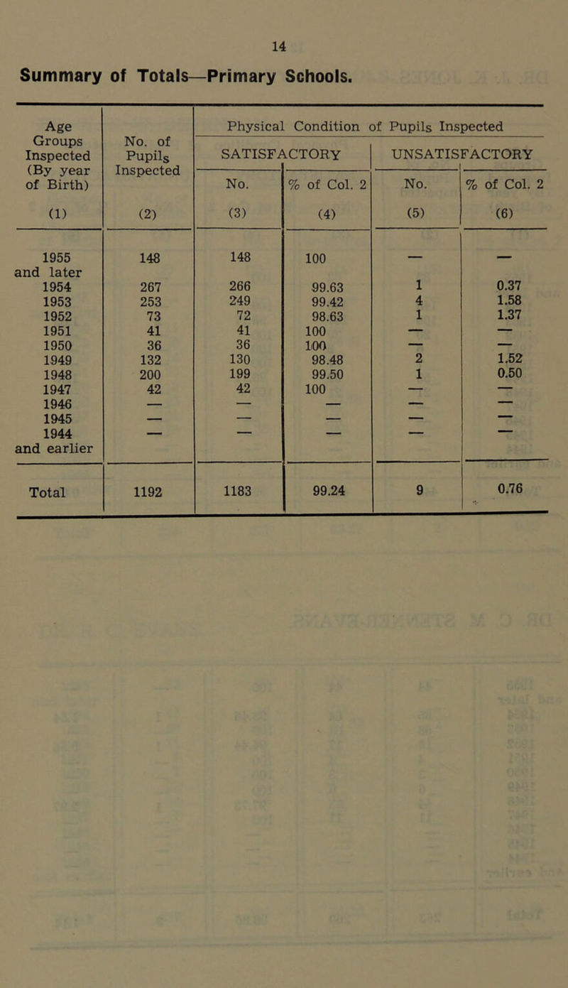 Summary of Totals—Primary Schools. Age Physical Condition of Pupils Inspected Groups Inspected (By year of Birth) (1) No. of Pupils Inspected (2) SATISFY ^.CTORY UNSATIS FACTORY No. (3) % of Col. 2 (4) No. (5) % of Col. 2 (6) 1955 and later 148 148 100 — — 1954 267 266 99.63 1 0.37 1953 253 249 99.42 4 1.58 1952 73 72 98.63 1 1.37 1951 41 41 100 — — 1950 36 36 LOO — — 1949 132 130 98.48 2 1.52 1948 200 199 99.50 1 0.50 1947 42 42 100 — — 1946 — — — — — 1945 — — — — — 1944 and earlier 0.76