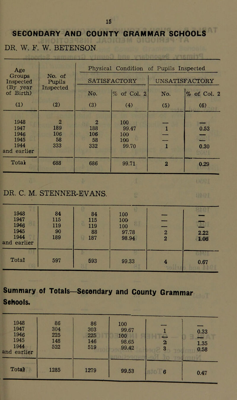 SECONDARY AND COUNTY GRAMMAR SCHOOLS DR. W. F. W. BETENSON Age Physical Condition of Pupils Inspected Groups Inspected No. of Pupils SATISFACTORY UNSATISFACTORY (By year of Birth) Inspected No. % of Col. 2 No. % of Col. 2 (1) (2) (3) (4) (5) (6) 1948 2 2 100 1947 189 188 99.47 1 0.53 1946 106 106 100 — — 1945 58 58 100 — ' 1944 333 332 99.70 1 0.30 and earlier Total 688 686 99.71 2 0.29 DR. C. M. STENNER-EVANS. 1948 1947 1946 1945 1944 and earlier 84 115 119 90 189 84 115 119 88 187 100 100 100 97.78 98.94 2 2 2.22 < 1.06 Total 597 593 99.33 4 0.67 Summary of Totals- -Secondary and County Gramn nar Schools. 1948 86 86 100 1947 304 303 99.67 1 0 33 1946 225 225 100 1945 148 146 98.65 2 1 35 1944 and earlier 522 519 99.42 3 0.58 Total 1285 1279 99.53 6 0.47