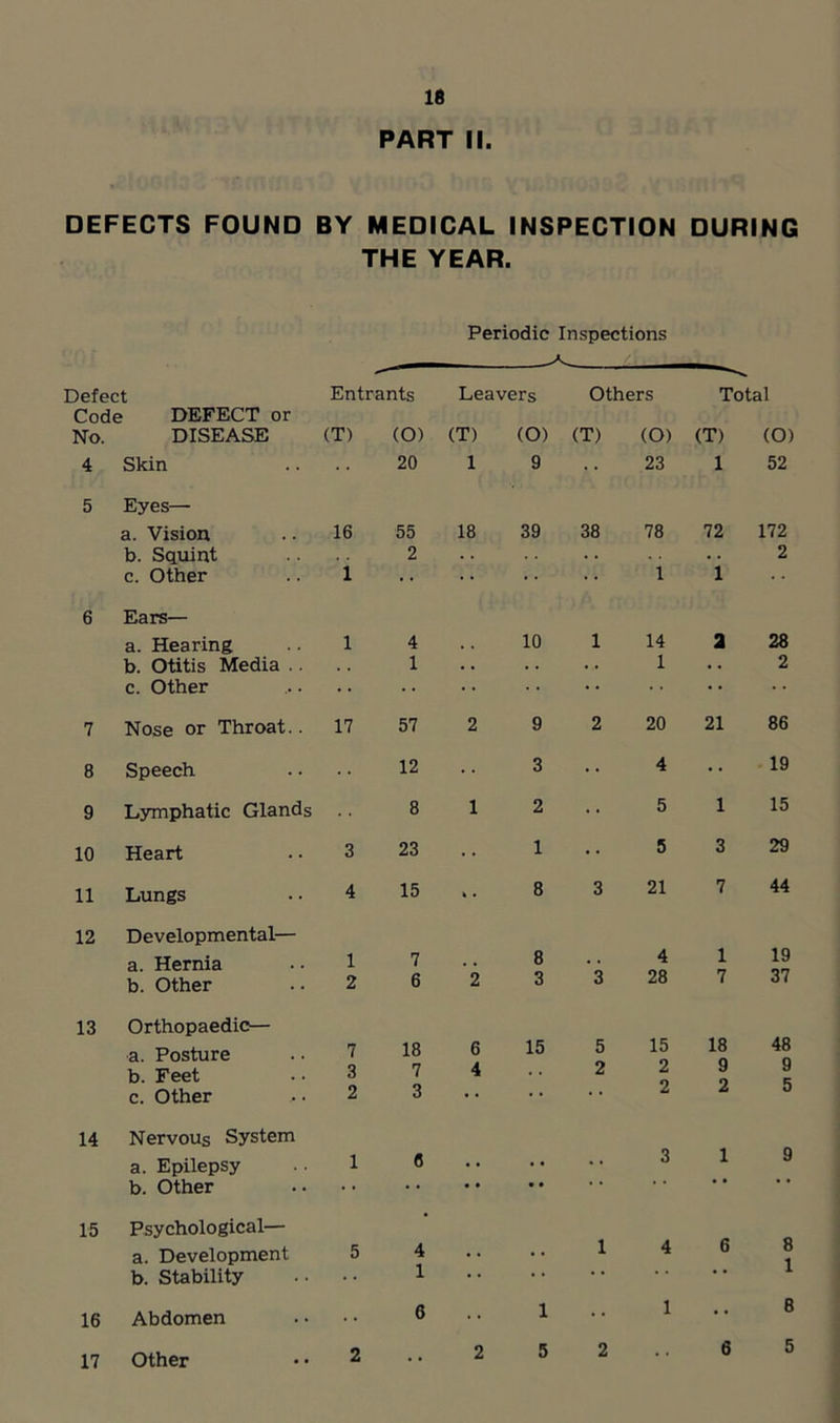 PART II. DEFECTS FOUND BY MEDICAL INSPECTION DURING THE YEAR. Periodic Inspections Defect Entrants Leavers Others Total Code DEFECT or No. DISEASE (T) (O) (T) (O) (T) (O) (T) (O) 4 Skin 20 1 9 23 1 52 5 Eyes— a. Vision 16 55 18 39 38 78 72 172 b. Squint c. Other 1 2 • • 1 1 2 6 Ears— a. Hearing 1 4 10 1 14 a 28 b. Otitis Media .. c. Other • • 1 * * * * • • 1 • • 2 7 Nose or Throat.. 17 57 2 9 2 20 21 86 8 Speech 12 3 4 19 9 Lymphatic Glands 8 1 2 5 1 15 10 Heart 3 23 1 5 3 29 11 Lungs 4 15 •• 8 3 21 7 44 12 Developmental— a. Hernia 1 7 8 4 1 19 b. Other 2 6 2 3 3 28 7 37 13 Orthopaedic— a. Posture 7 18 6 15 5 15 18 48 9 5 b. Feet c. Other 3 2 7 3 4 2 2 2 9 2 14 Nervous System a. Epilepsy 1 6 4 , 3 1 9 b. Other • • • • • • • • 15 Psychological— a. Development 5 4 .. 1 4 6 8 1 b. Stability 1 • * • * * * * * 16 Abdomen • • 6 1 1 6 17 Other 2 . • 2 5 2 6 5