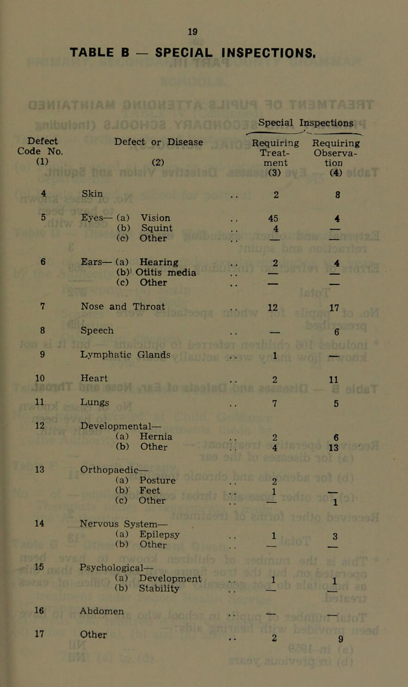 Defect Code No. (1) 4 5 6 7 8 9 10 11 12 13 14 15 16 17 TABLE B — SPECIAL INSPECTIONS. Special Inspections Defect or Disease Requiring Requiring Treat- Observa- (2) ment tion (3) (4) Skin 2 8 Eyes— (a) Vision 45 4 (b) Squint 4 — (c) Other — — Ears— (a) Hearing 2 4 (b)1 Otitis media ,, — (c) Other — — Nose and Throat 12 17 Speech — 6 Lymphatic Glands 1 — Heart 2 11 Lungs 7 5 Developmental— (a) Hernia 2 6 (b) Other 4 13 Orthopaedic— (a) Posture 2 (b) Feet 1 - (c) Other — 1 Nervous System— (a) Epilepsy 1 3 (b) Other — Psychological— (a) Development 1 1 (b) Stability — Abdomen — — Other 2 9