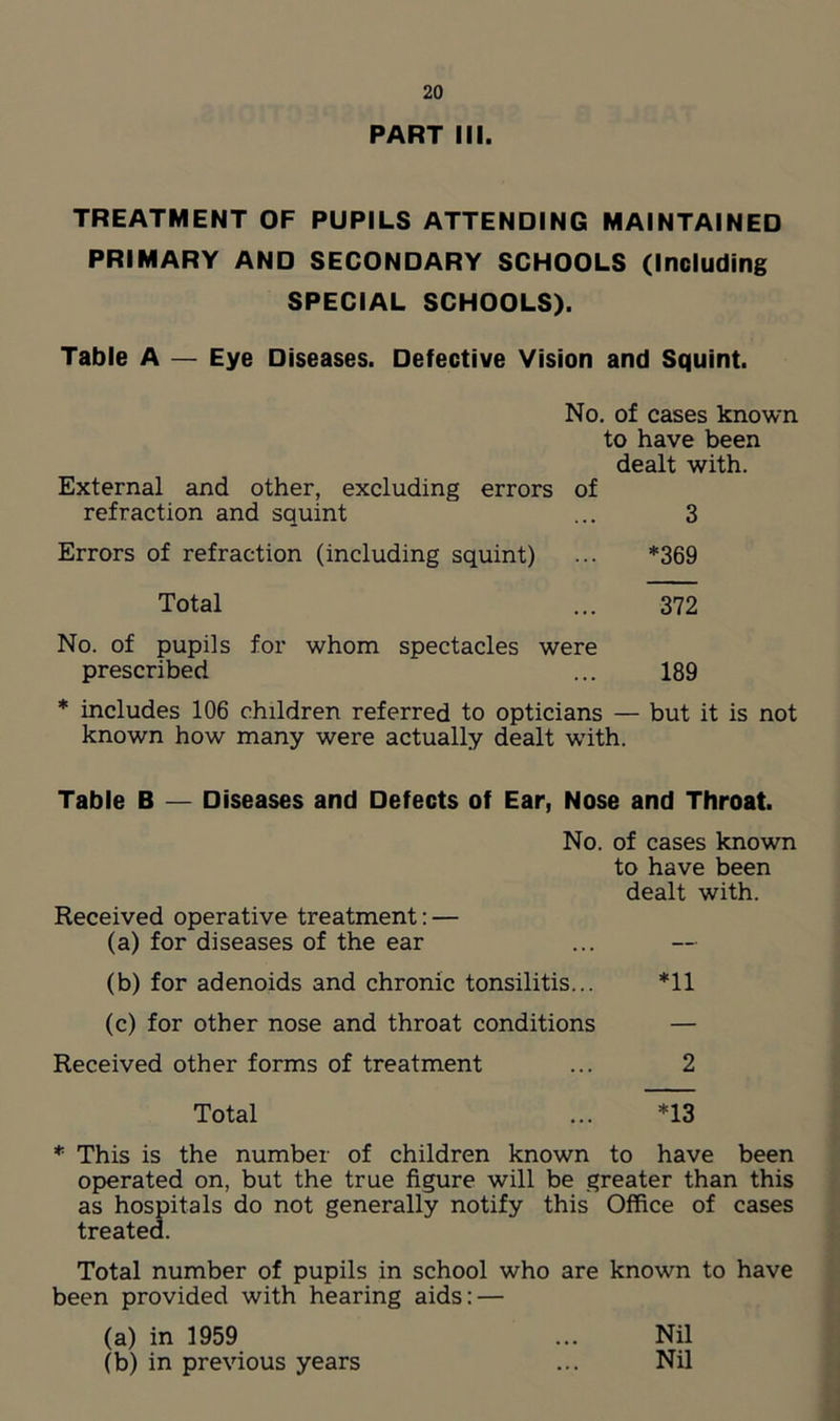 PART III. TREATMENT OF PUPILS ATTENDING MAINTAINED PRIMARY AND SECONDARY SCHOOLS (Including SPECIAL SCHOOLS). Table A — Eye Diseases. Defective Vision and Squint. No. of cases known to have been dealt with. External and other, excluding errors of refraction and squint ... 3 Errors of refraction (including squint) ... *369 Total ... 372 No. of pupils for whom spectacles were prescribed ... 189 * includes 106 children referred to opticians — but it is not known how many were actually dealt wTith. Table B — Diseases and Defects of Ear, Nose and Throat. No. of cases known to have been dealt with. Received operative treatment: — (a) for diseases of the ear (b) for adenoids and chronic tonsilitis... *11 (c) for other nose and throat conditions — Received other forms of treatment ... 2 Total ... *13 * This is the number of children known to have been operated on, but the true figure will be greater than this as hospitals do not generally notify this Office of cases treated. Total number of pupils in school who are known to have been provided with hearing aids: — (a) in 1959 (b) in previous years Nil Nil