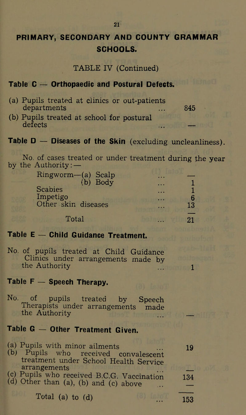 PRIMARY, SECONDARY AND COUNTY GRAMMAR SCHOOLS. TABLE IV (Continued) Table C — Orthopaedic and Postural Defects. (a) Pupils treated at clinics or out-patients departments ... 845 (b) Pupils treated at school for postural defects ... — Table D — Diseases of the Skin (excluding uncleanliness). No. of cases treated or under treatment during the year by the Authority: — Ringworm—(a) Scalp ... — (b) Body ... 1 Scabies ... l Impetigo ... 6 Other skin diseases ... 13 Total ... 21 Table E — Child Guidance Treatment. No. of pupils treated at Child Guidance Clinics under arrangements made by the Authority Table F — Speech Therapy. No. of pupils treated by Speech Therapists under arrangements made the Authority Table G — Other Treatment Given. (a) Pupils with minor ailments (b) Pupils who received convalescent treatment under School Health Service arrangements (c) Pupils who received B.C.G. Vaccination (d) Other than (a), (b) and (c) above Total (a) to (d) 1 19 134 153
