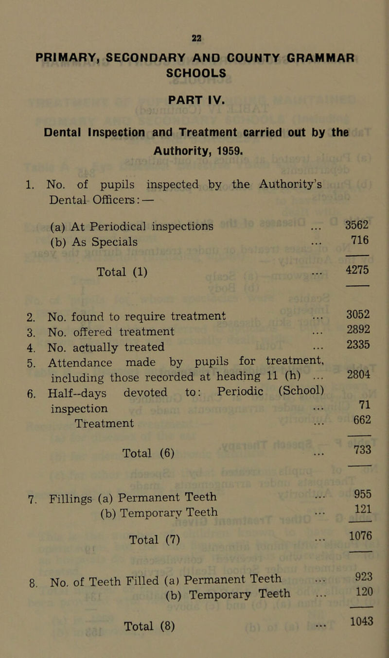 PRIMARY, SECONDARY AND COUNTY GRAMMAR SCHOOLS PART IV. Dental Inspection and Treatment carried out by the Authority, 1959. 1. No. of pupils inspected by the Authority’s Dental Officers: — (a) At Periodical inspections ... 3562 (b) As Specials ... 716 Total (1) ... 4275 2. No. found to require treatment ... 3052 3. No. offered treatment ••• 2892 4. No. actually treated 2335 5. Attendance made by pupils for treatment, including those recorded at heading 11 (h) ... 2804 6. Half-days devoted to: Periodic (School) inspection ••• 71 Treatment ••• 662 Total (6) ••• 733 7. Fillings (a) Permanent Teeth ••• 955 (b) Temporary Teeth ... 421 Total (7) - 1076 8. No. of Teeth Filled (a) Permanent Teeth ... 923 (b) Temporary Teeth ... 120 Total (8) - 1043